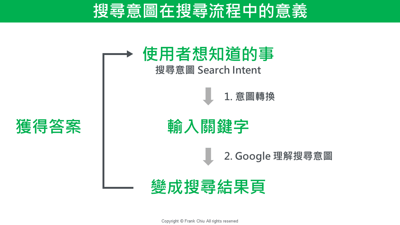 搜尋意圖對於搜尋流程的重要性