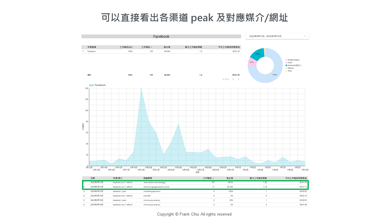 這張圖就顯示出了 peak 的發生，後續追蹤會相當方便