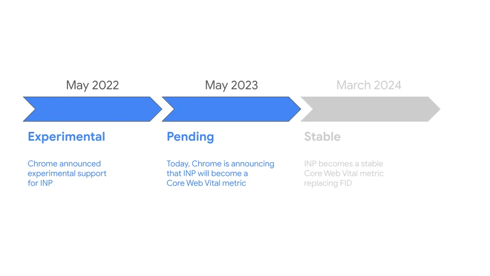 Inp Timeline