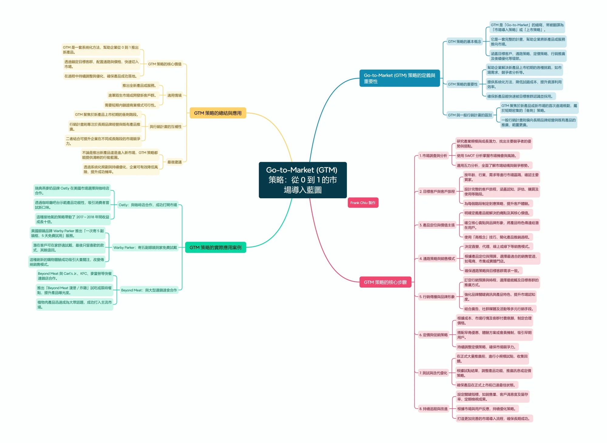 Go To Market Gtm 策略：從 0 到 1 的市場導入藍圖