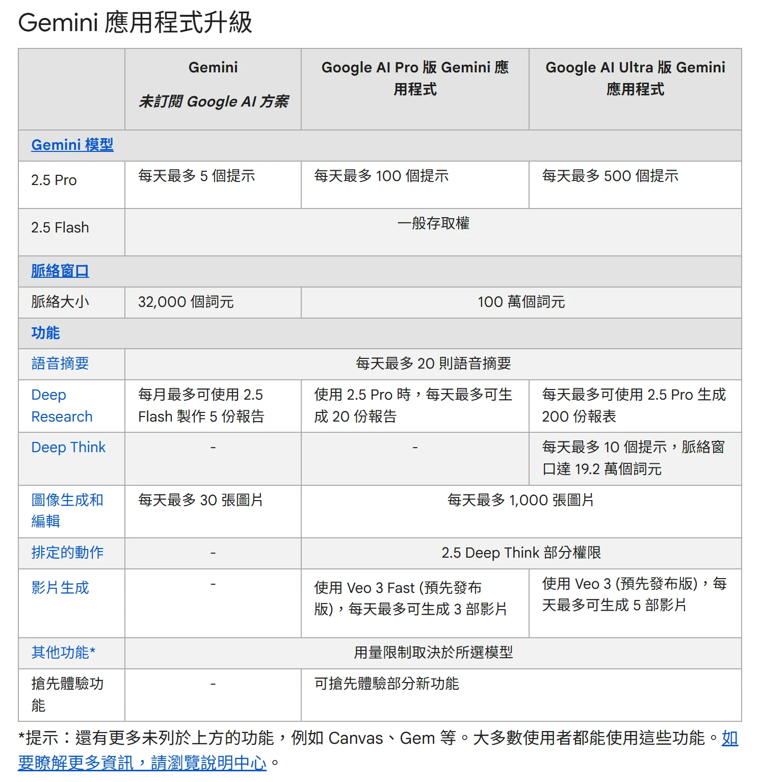 Gemini Ssss