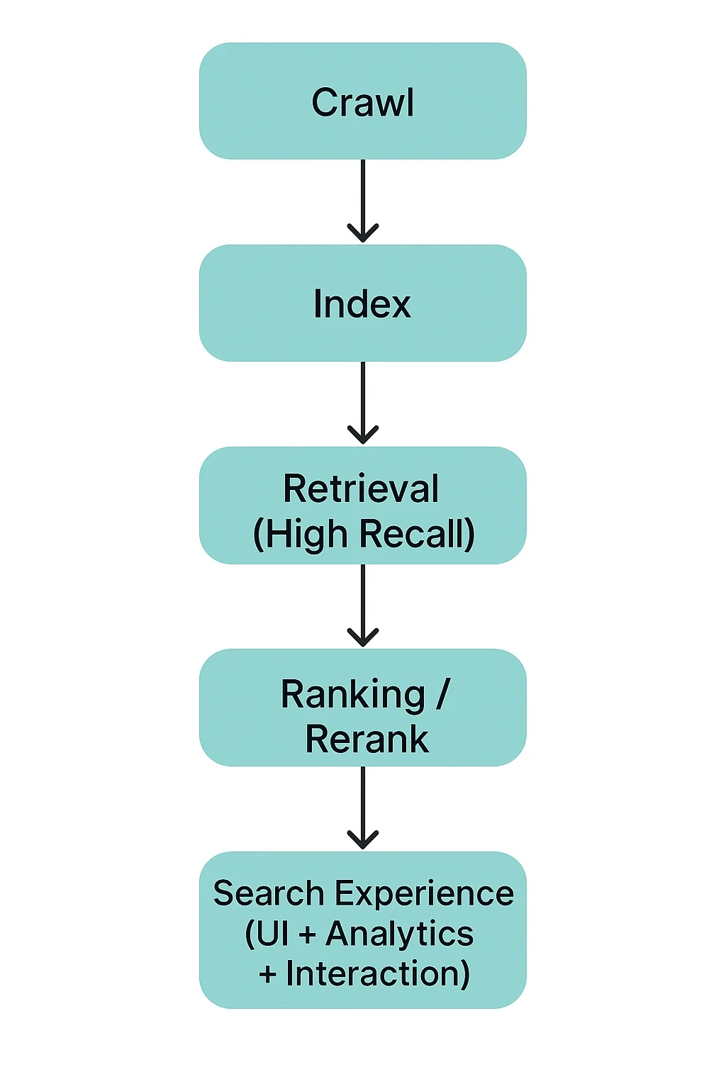 Retrieval