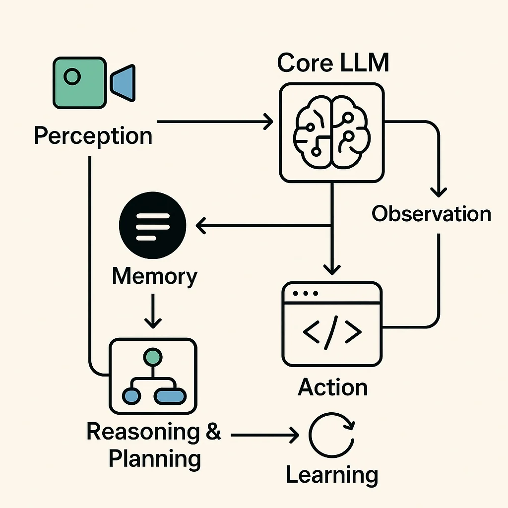 Agent Process