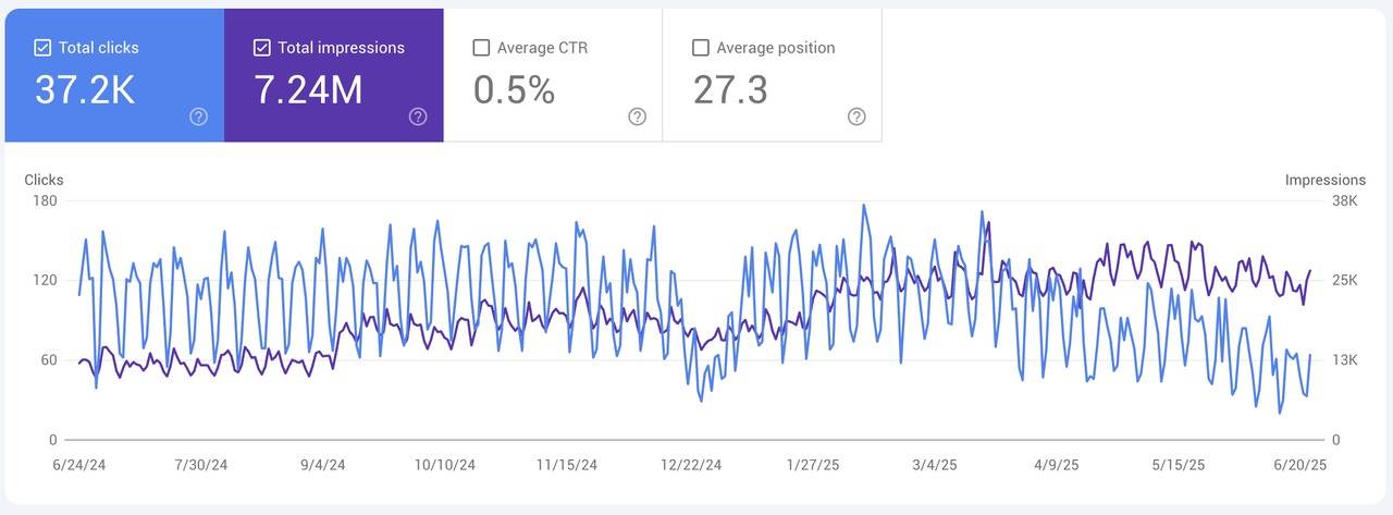Impressions Vs Click 974