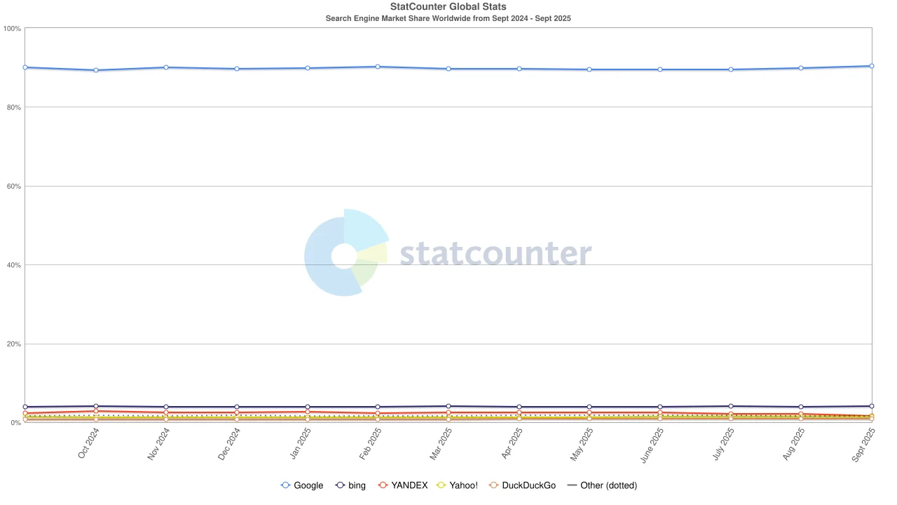 Statcounter Search Engine Ww Monthly 202409 202509