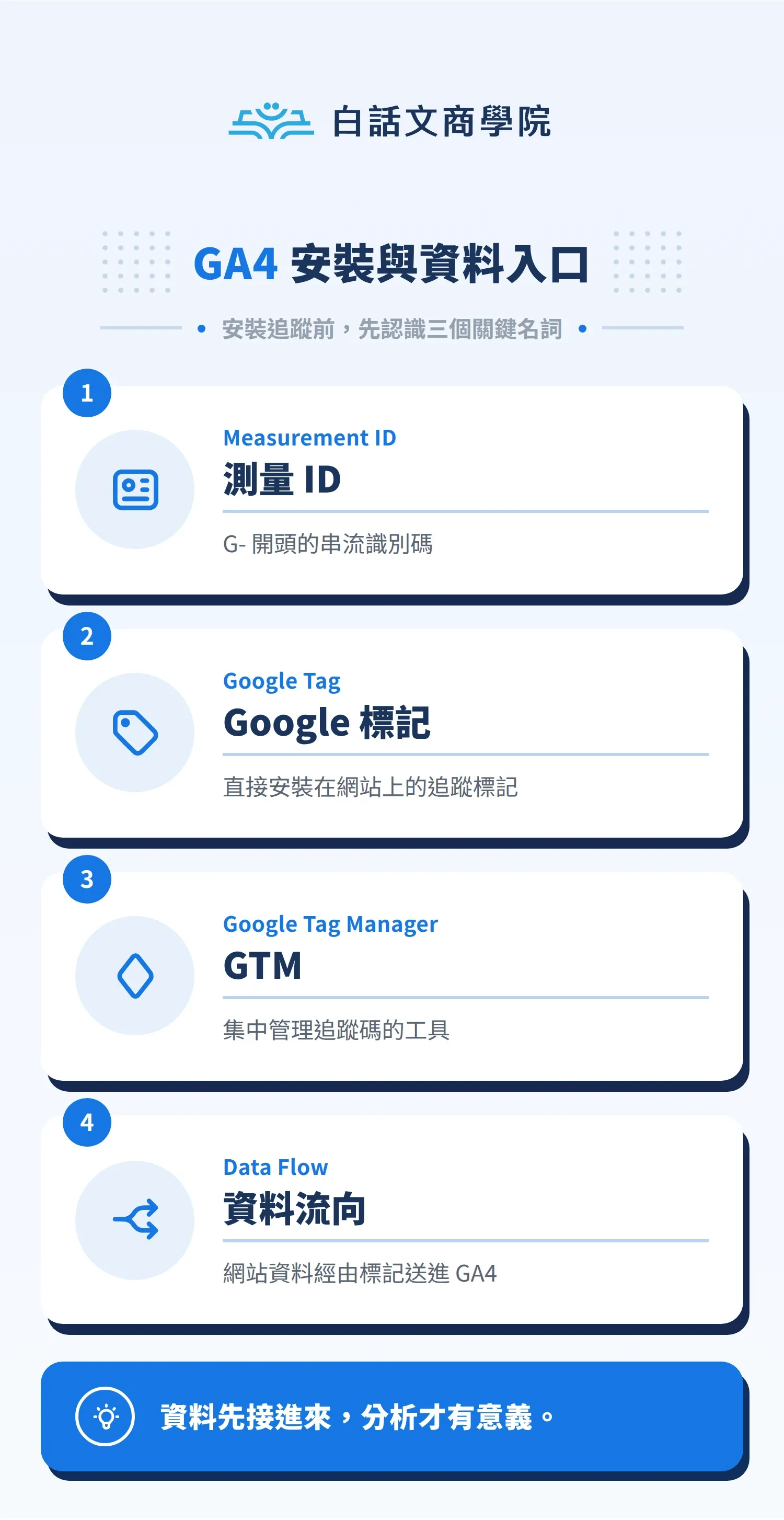 GA4 安裝與資料入口圖解：Measurement ID、Google Tag、GTM 與資料流向