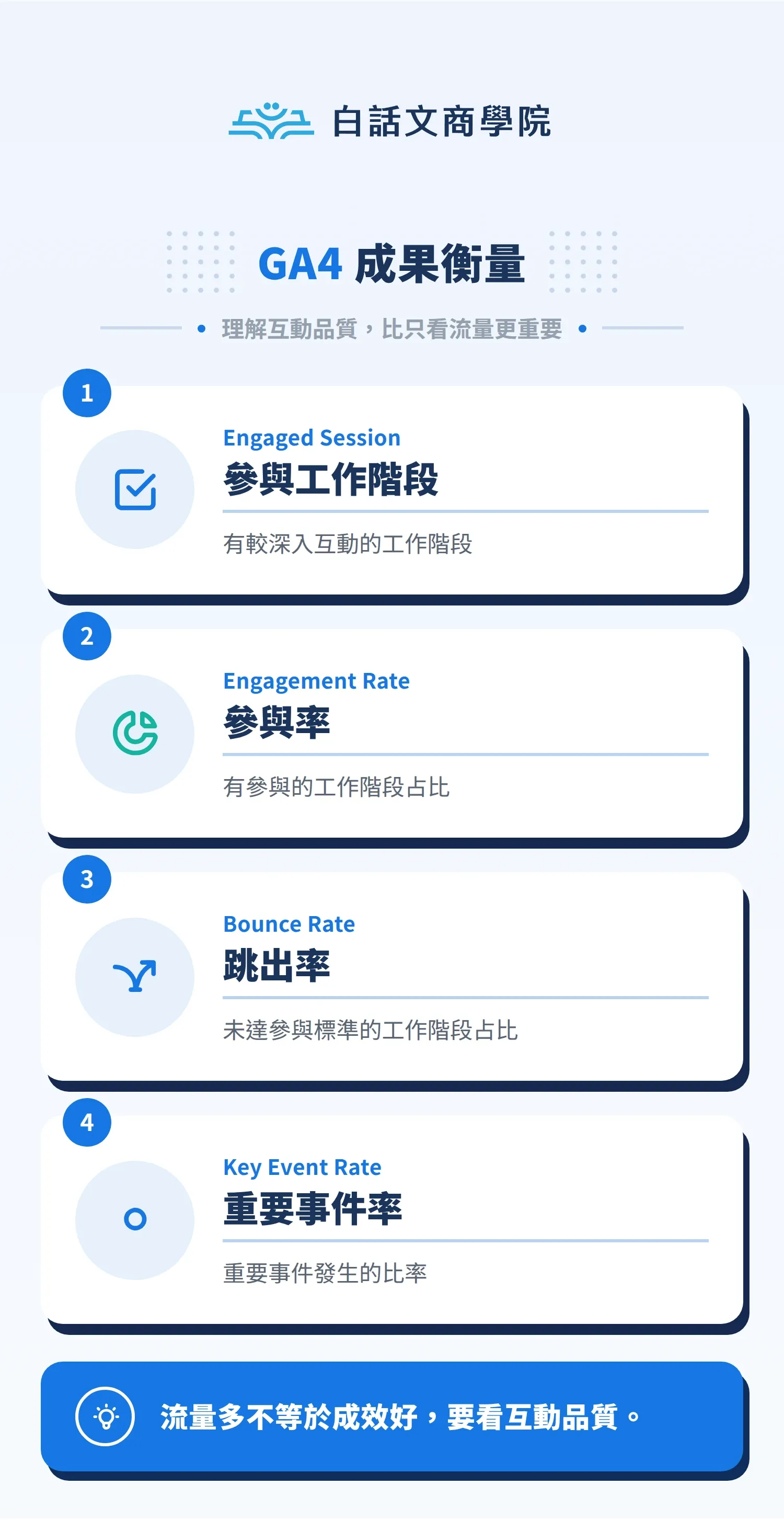 GA4 成果衡量圖解：Engaged Session、Engagement Rate、Bounce Rate 與 Key Event Rate