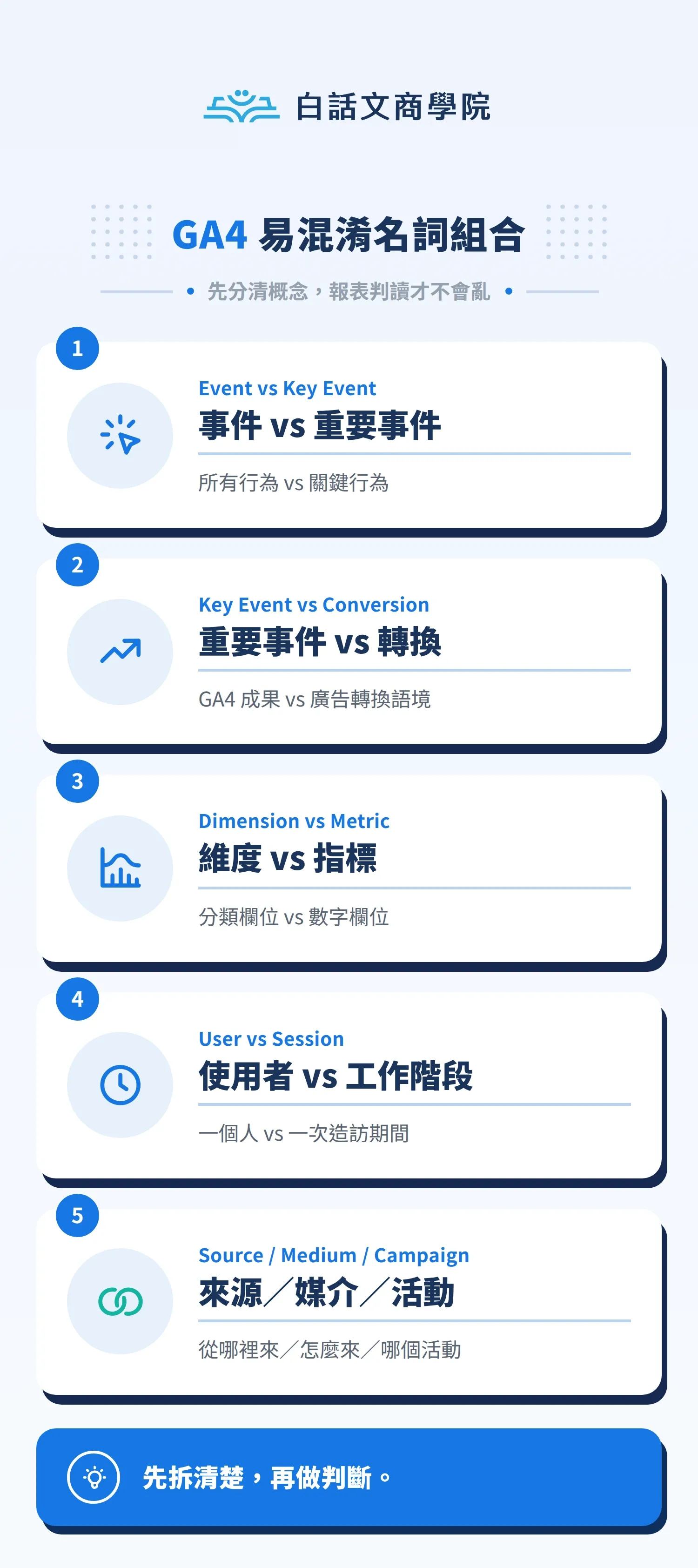 GA4 易混淆名詞組合圖解：Event vs Key Event、Key Event vs Conversion、Dimension vs Metric、User vs Session、Source Medium Campaign
