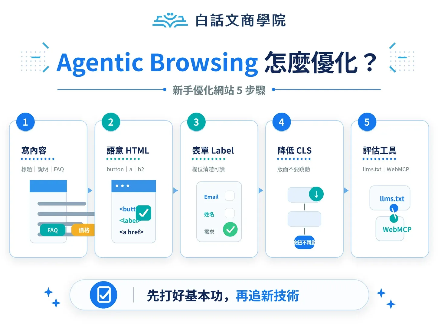 Agentic Website 02 新手流程圖