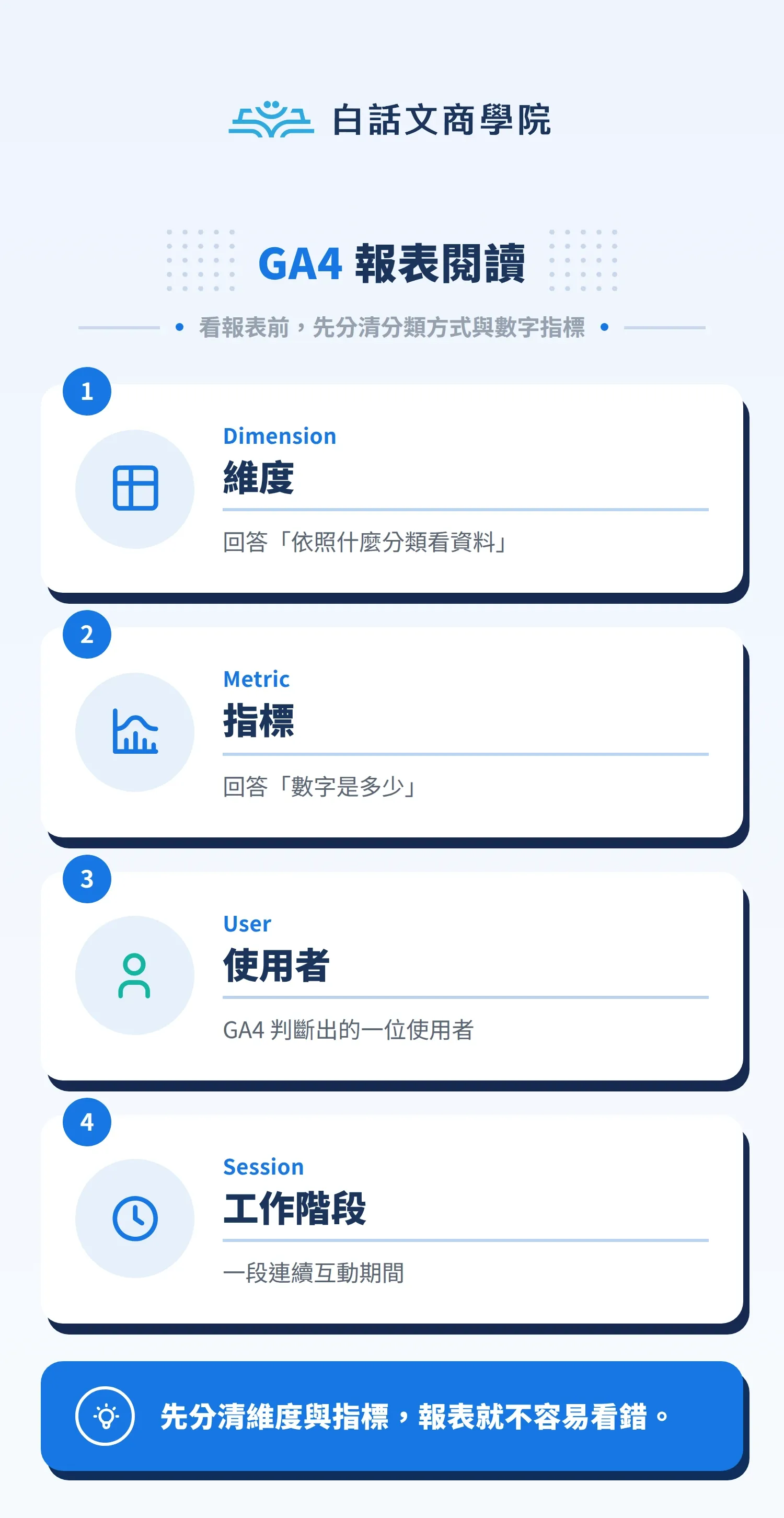 GA4 報表閱讀圖解：Dimension、Metric、User 與 Session