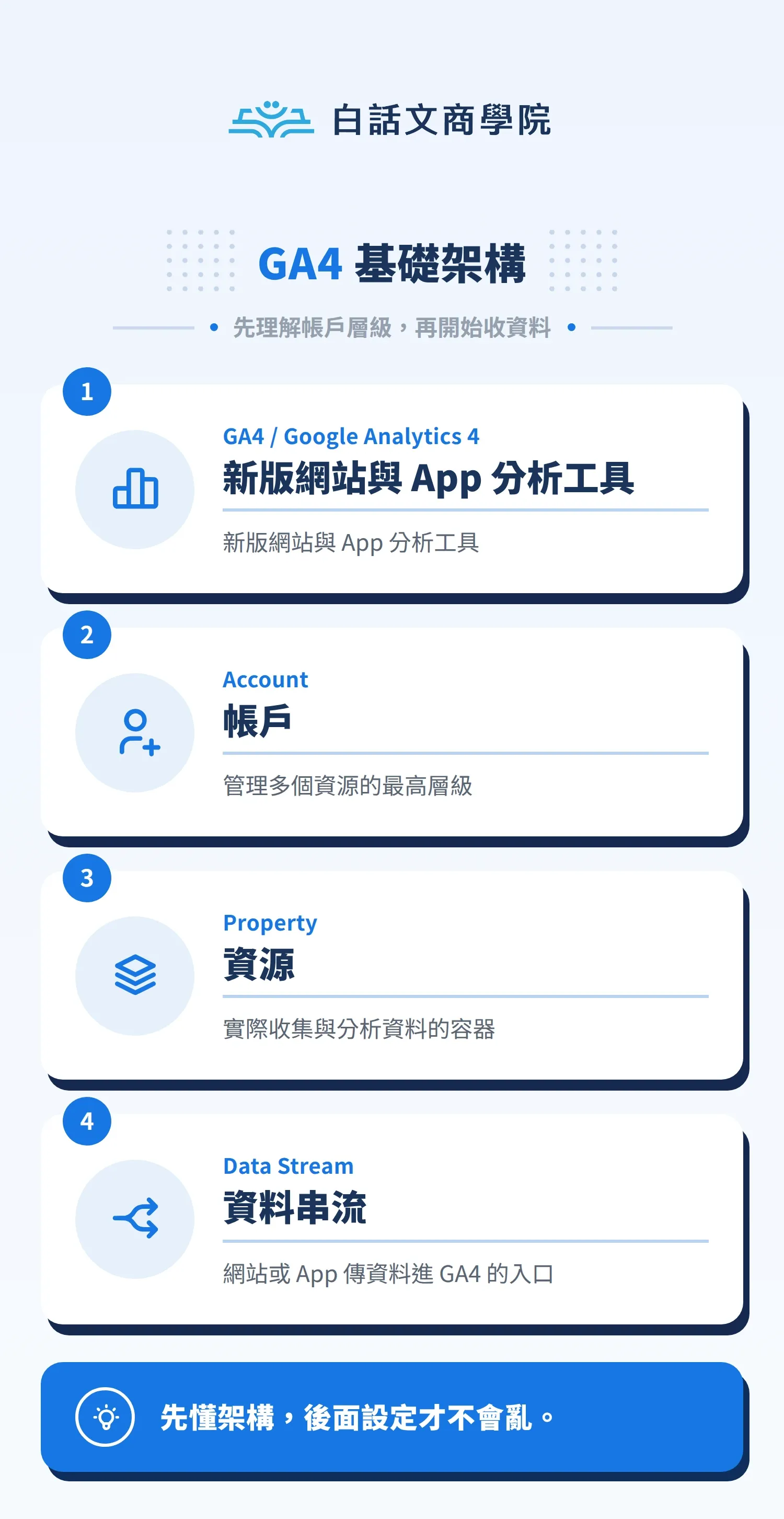 GA4 基礎架構圖解：Google Analytics 4、Account、Property 與 Data Stream