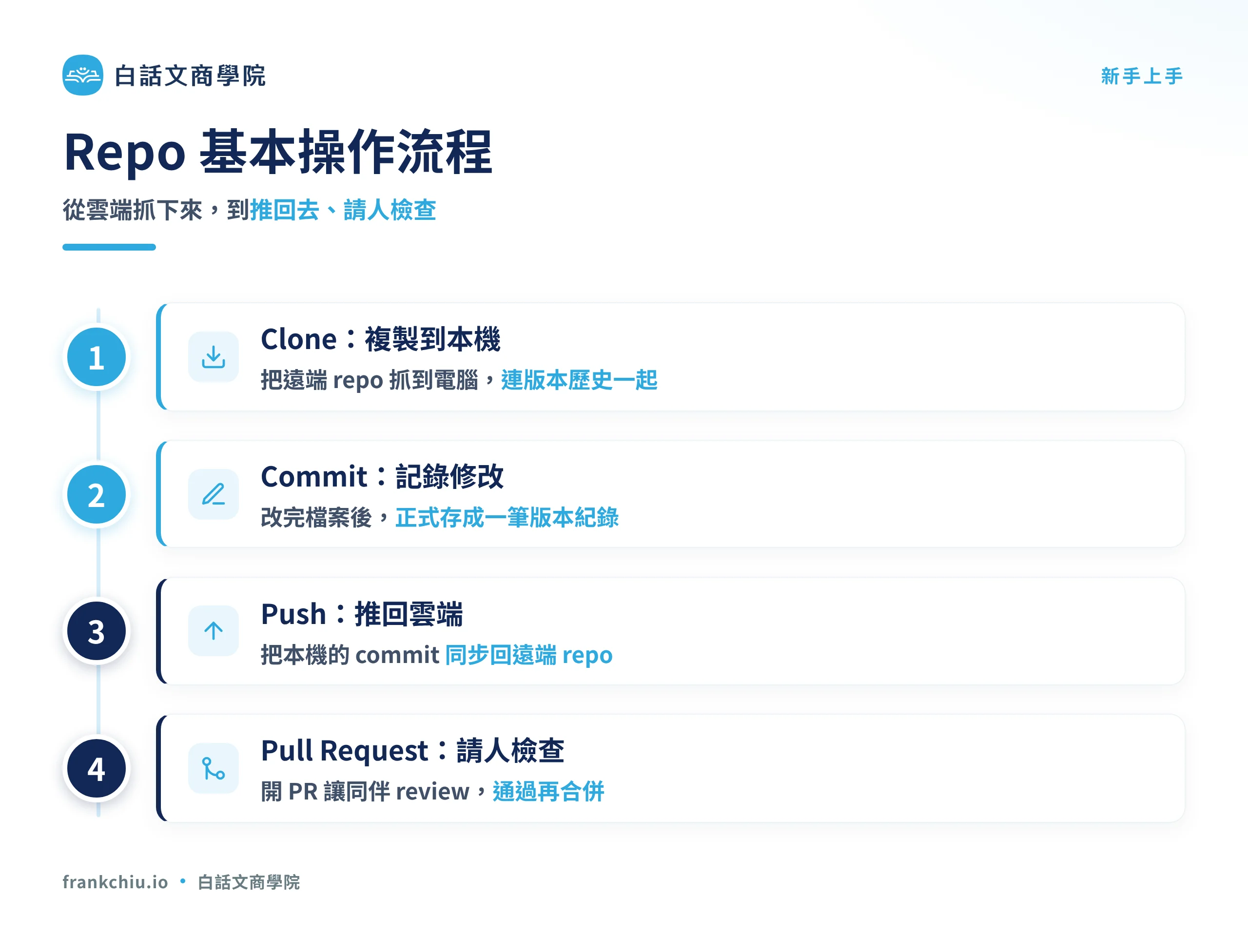 Repo 基本操作流程：Clone、Commit、Push、Pull Request