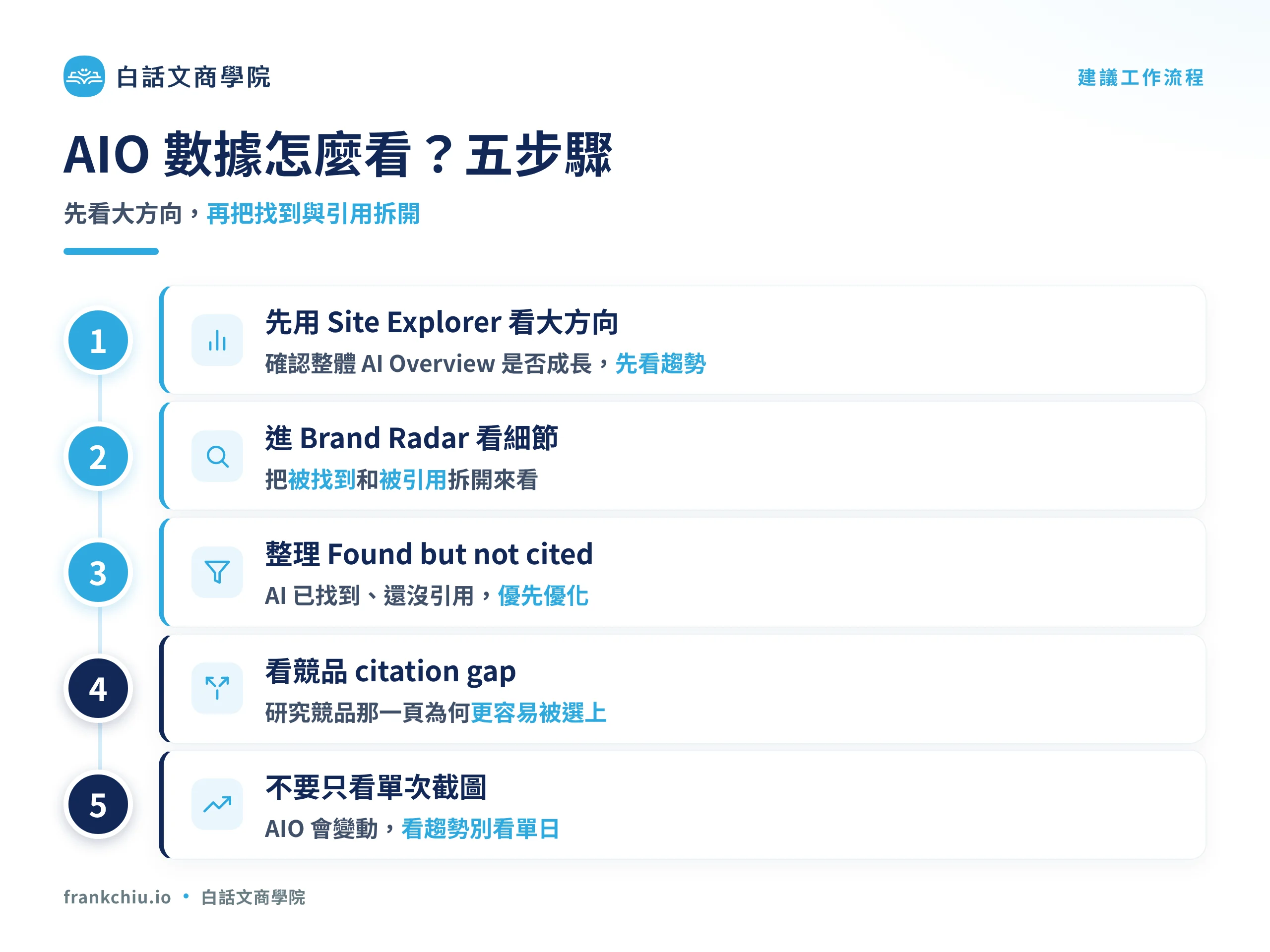 分析 Ahrefs AIO 數據的建議工作流程