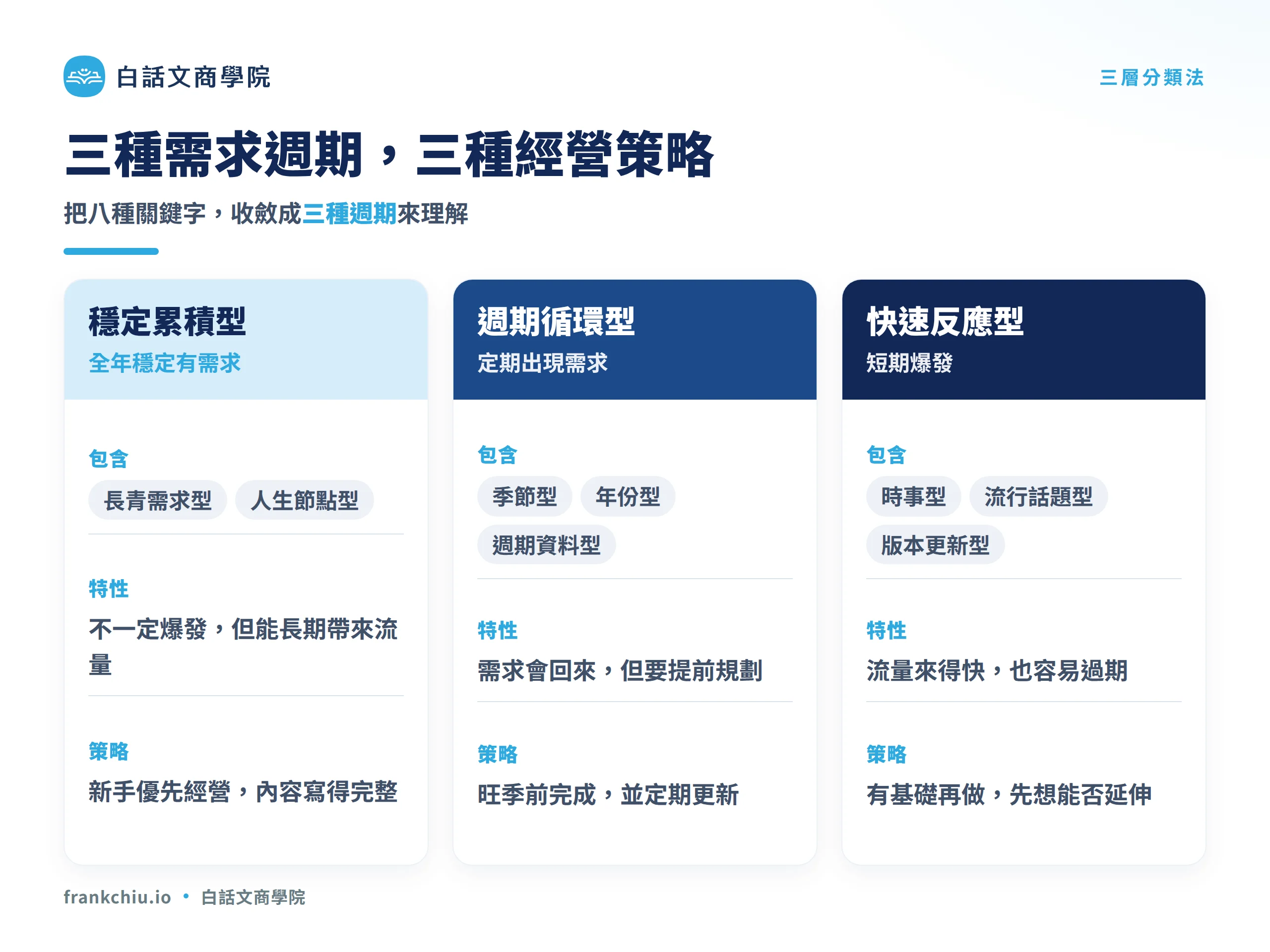 關鍵字週期論的三層分類：穩定累積型、週期循環型、快速反應型