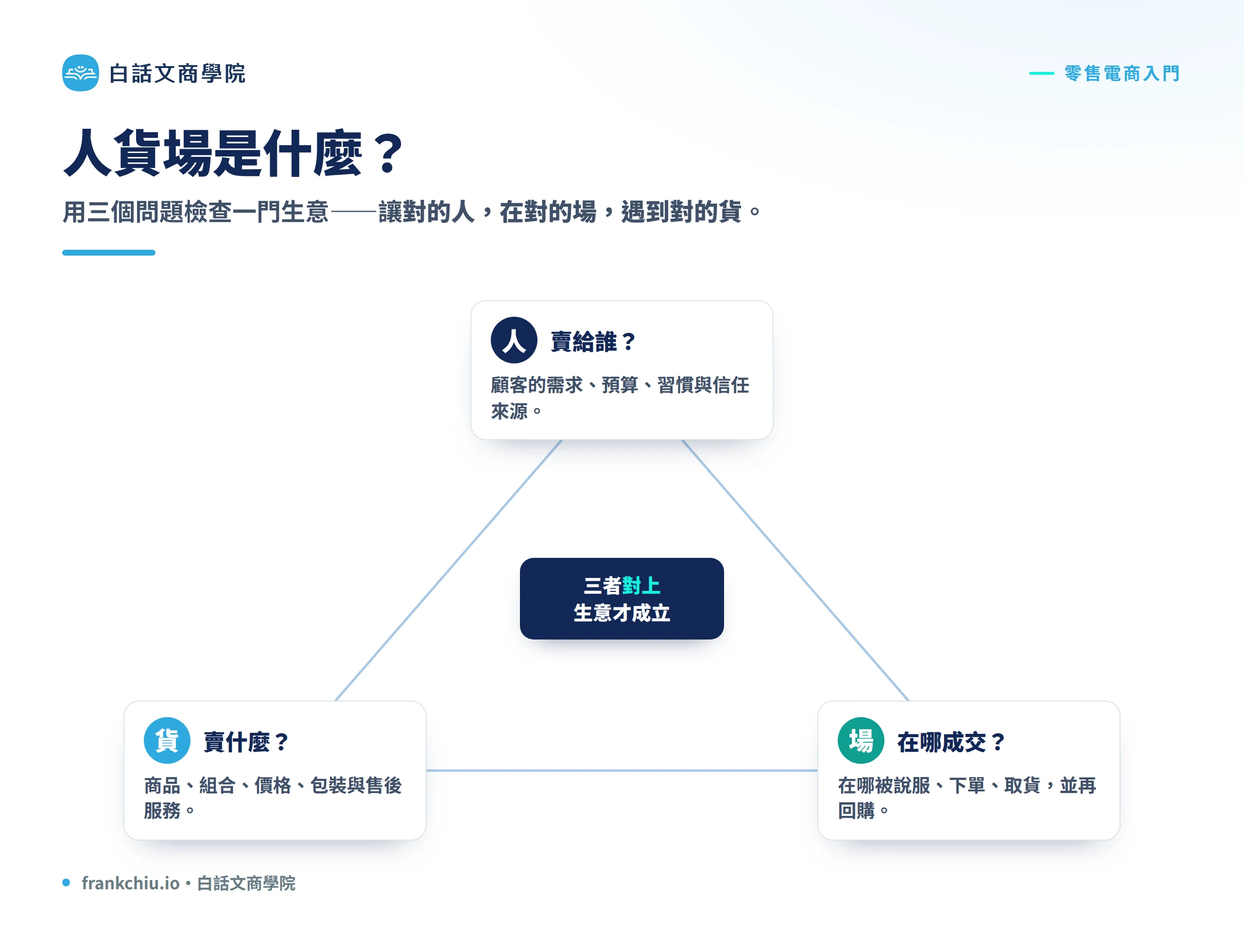 人貨場概念圖:人、貨、場三者對上,生意才成立