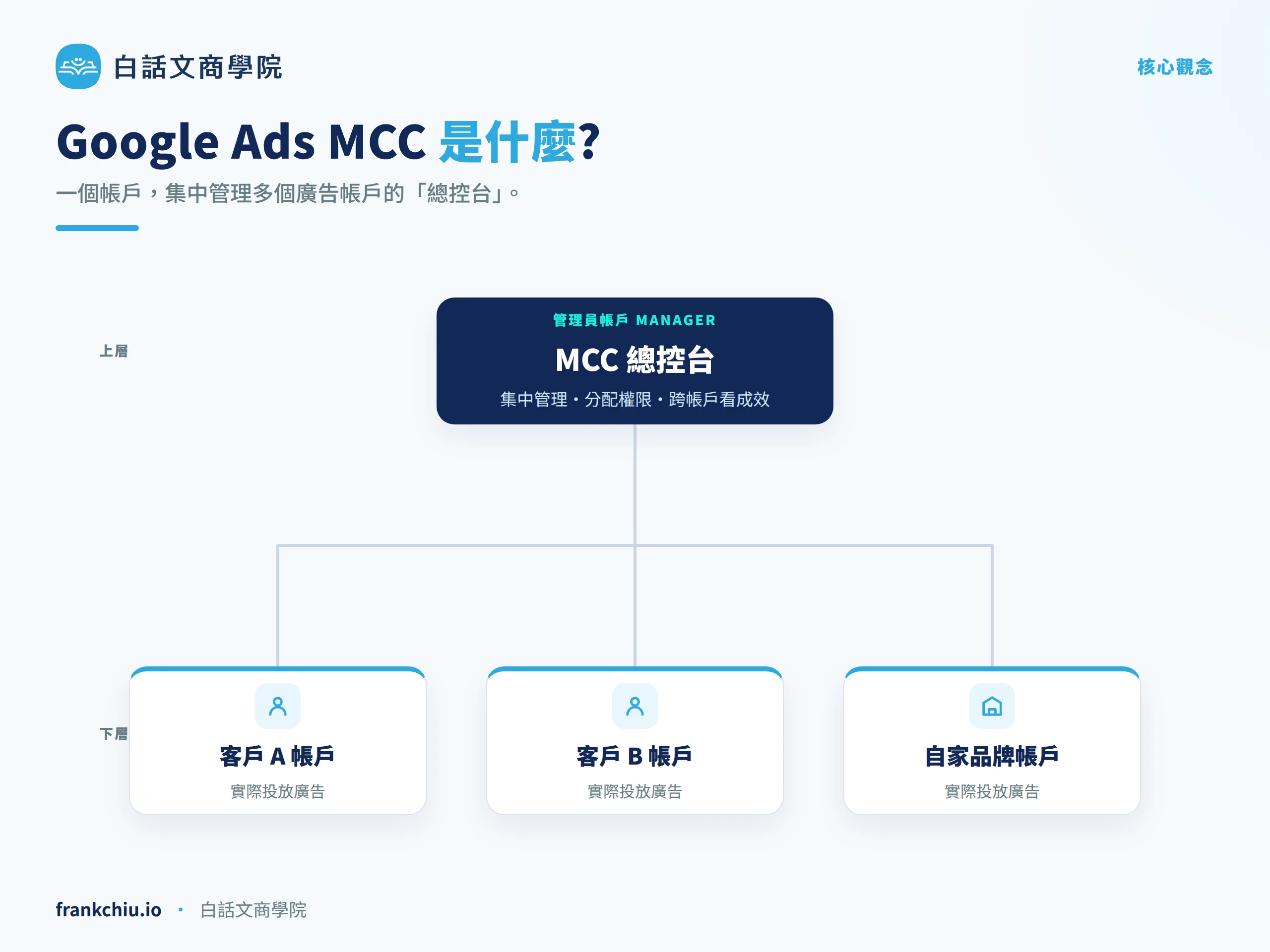 Mcc 01 概念