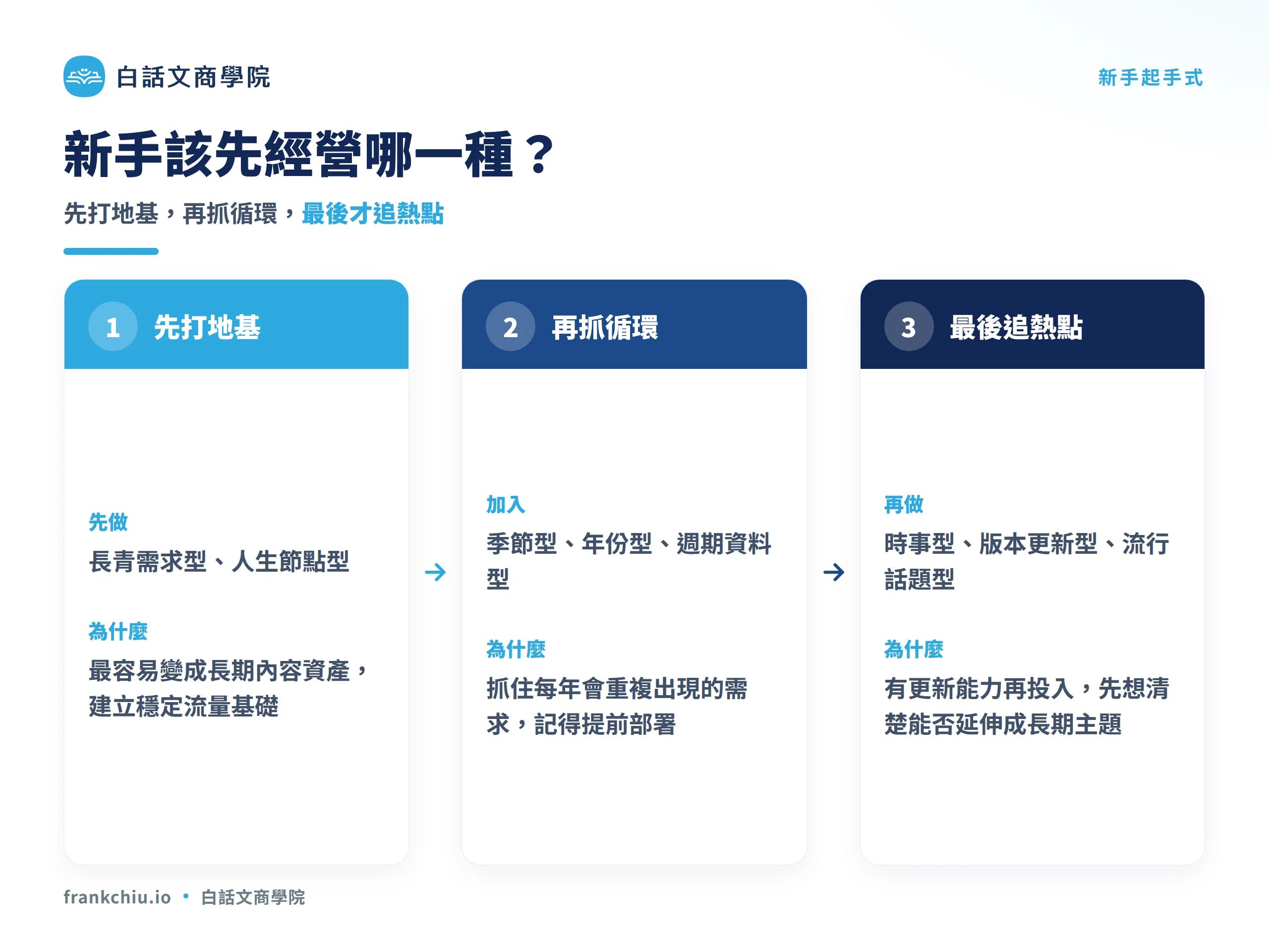 新手該先經營哪一種關鍵字：先打地基、再抓循環、最後追熱點