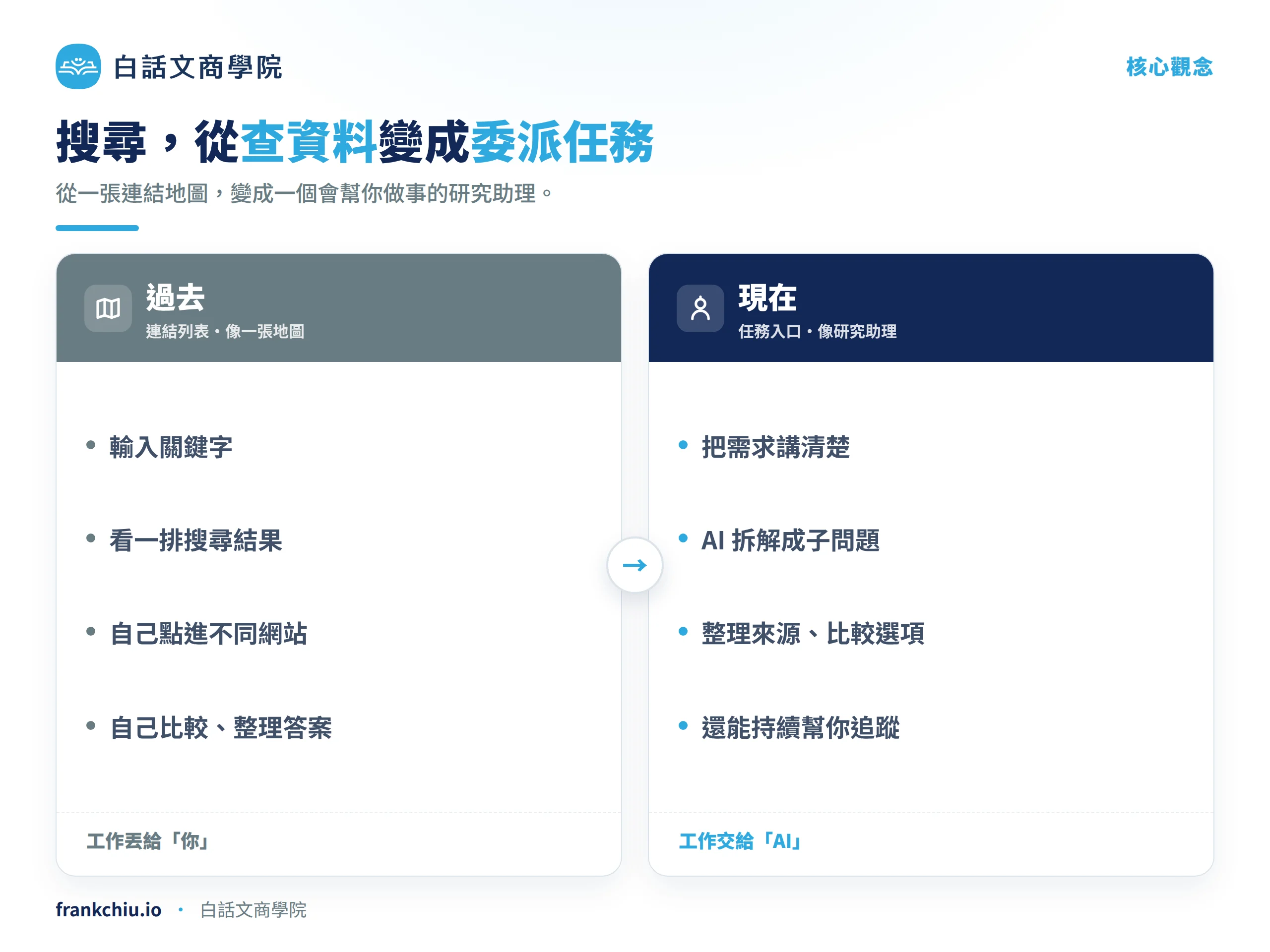 搜尋未來 01 概念
