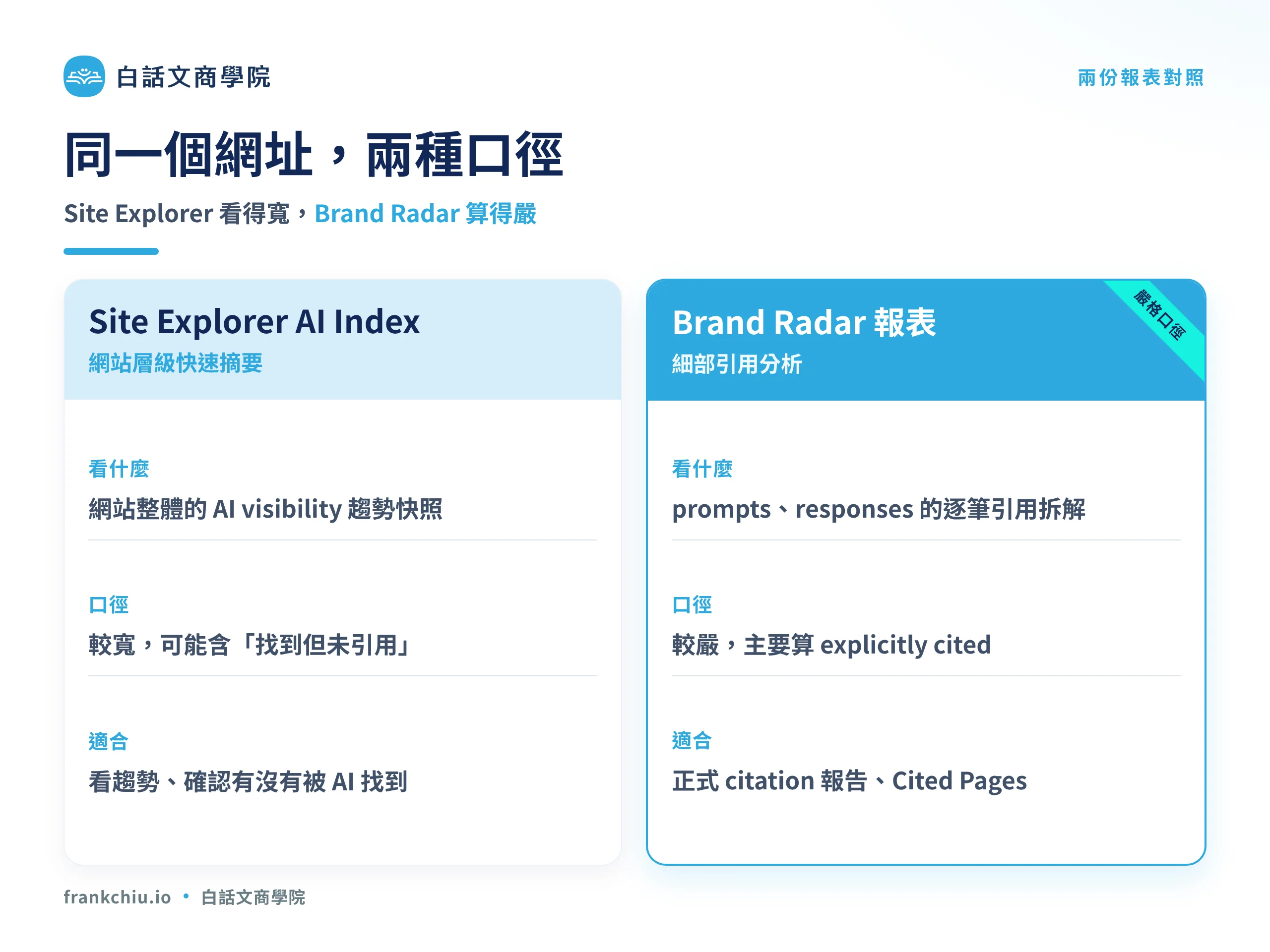 Brand Radar 與 Site Explorer 各自適合回答的問題對照