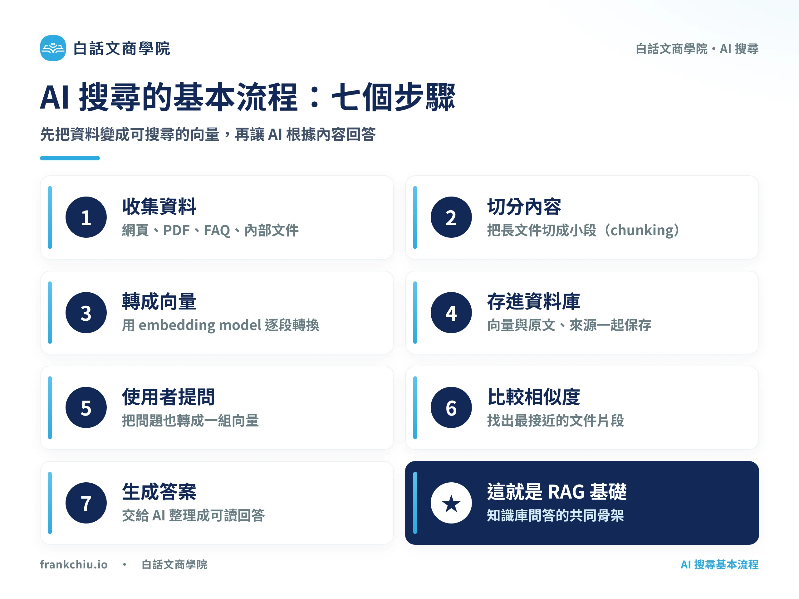 AI 搜尋從資料匯入到回答問題的基本流程