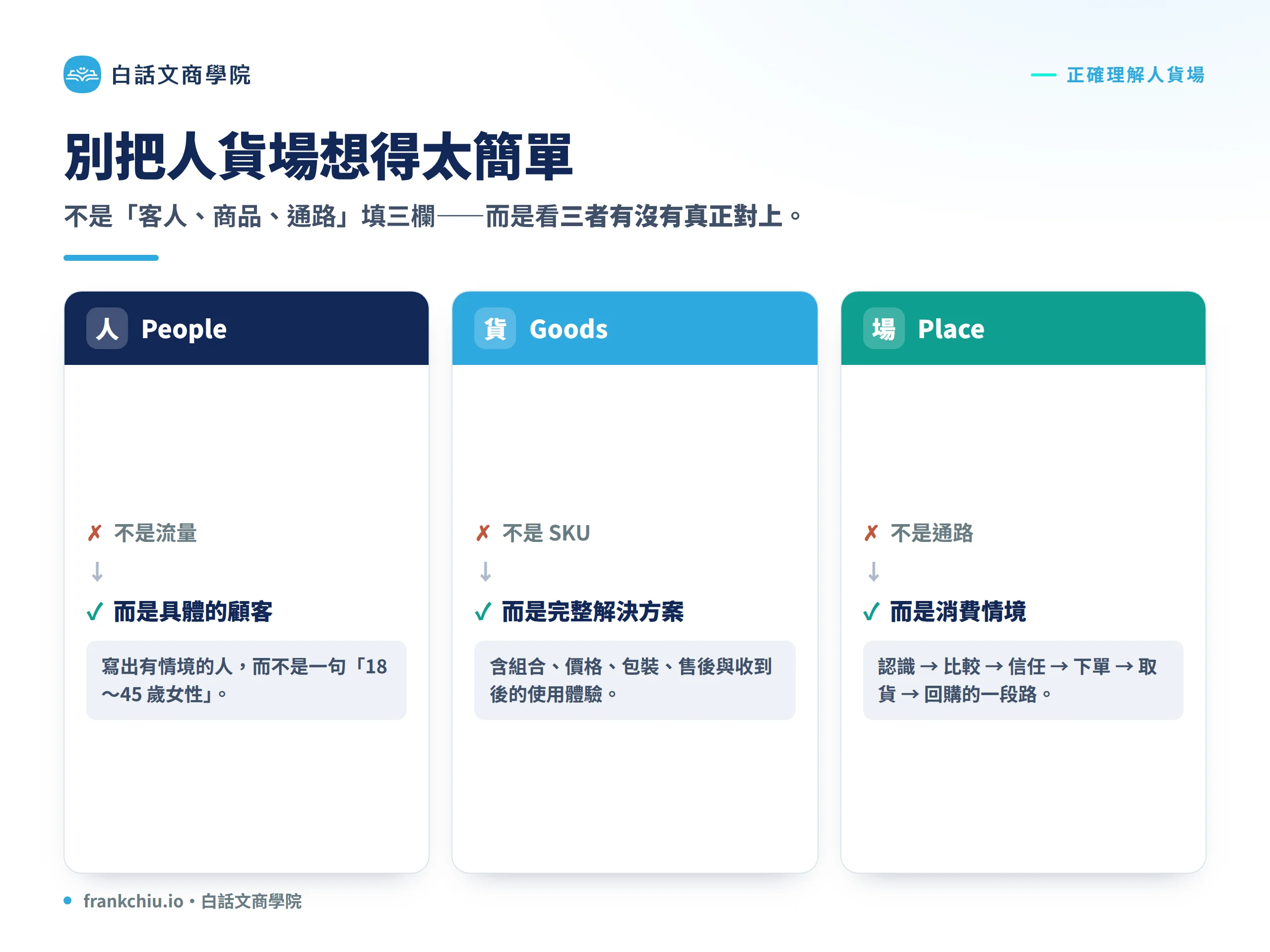 正確理解人貨場:人不是流量而是具體顧客、貨不是 SKU 而是完整方案、場不是通路而是消費情境
