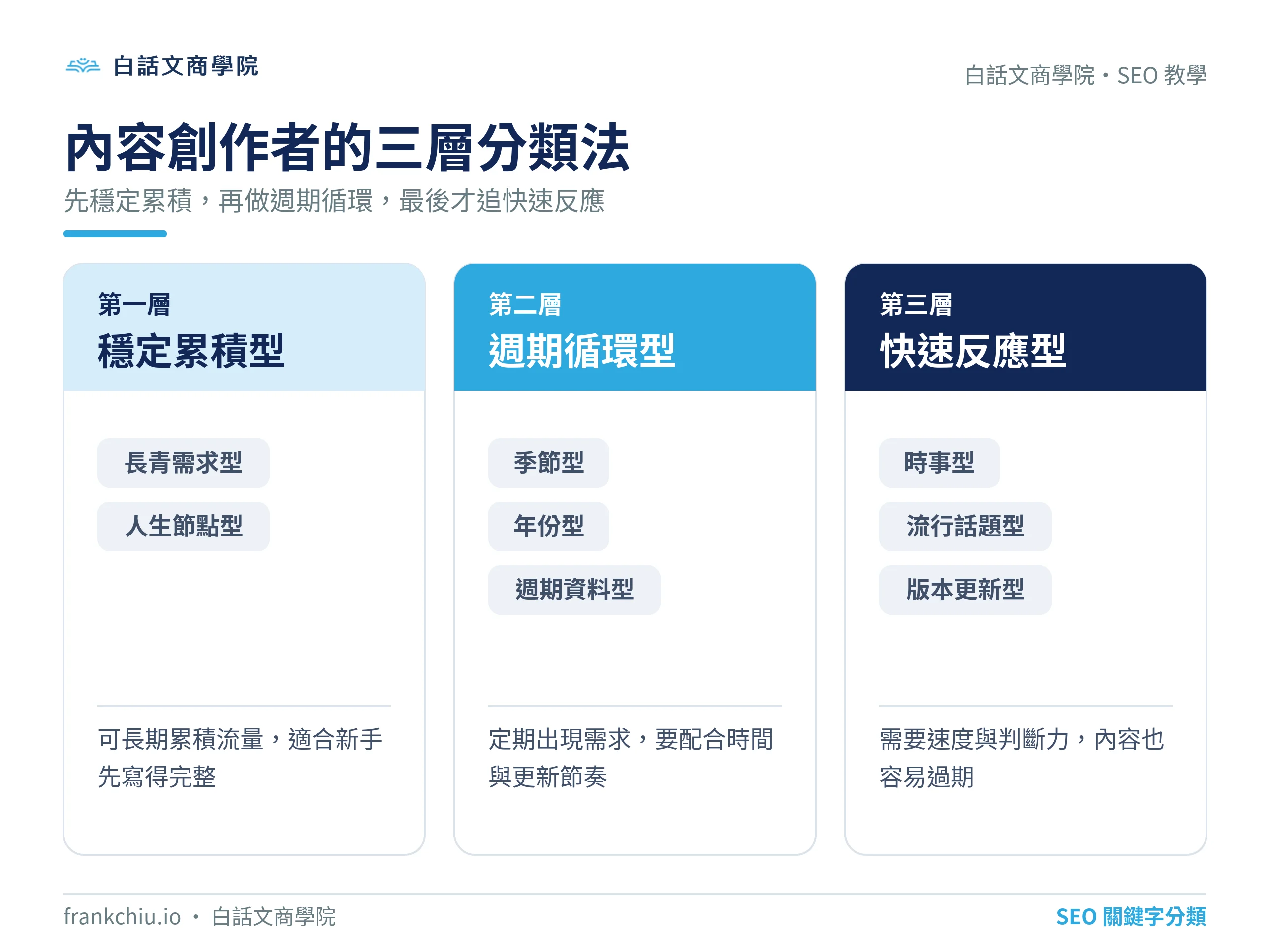內容創作者的三層分類法