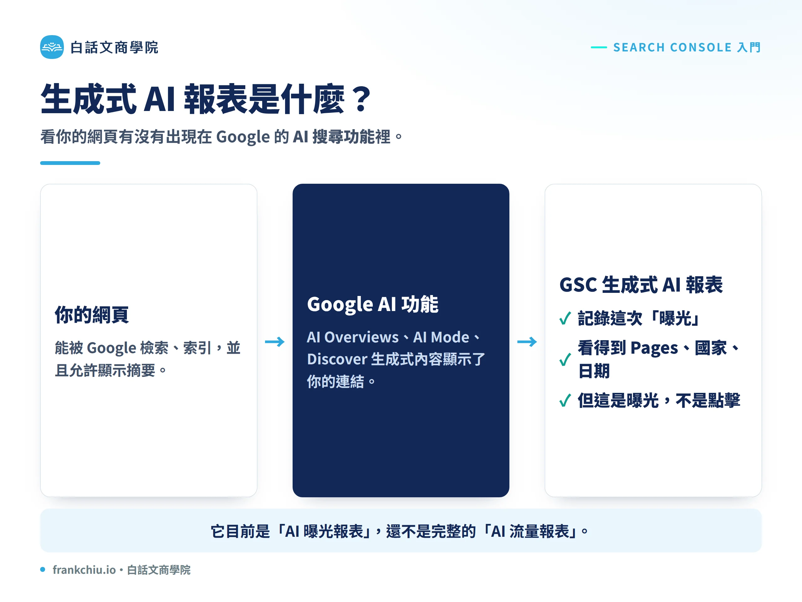 Google 生成式 AI 報表概念：你的網頁出現在 AI Overviews、AI Mode、Discover，GSC 記錄為曝光