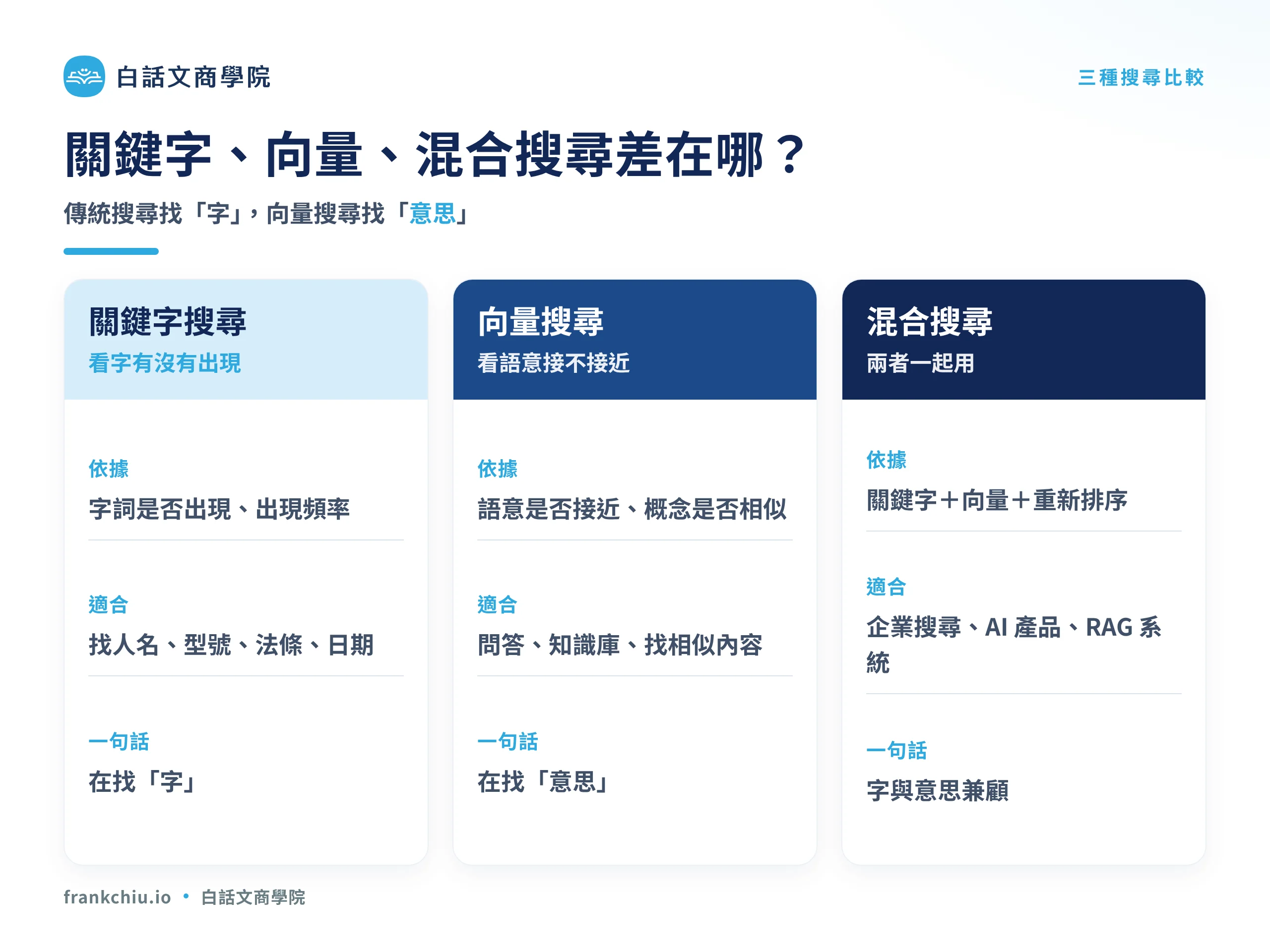 關鍵字搜尋、向量搜尋與混合搜尋的差異比較
