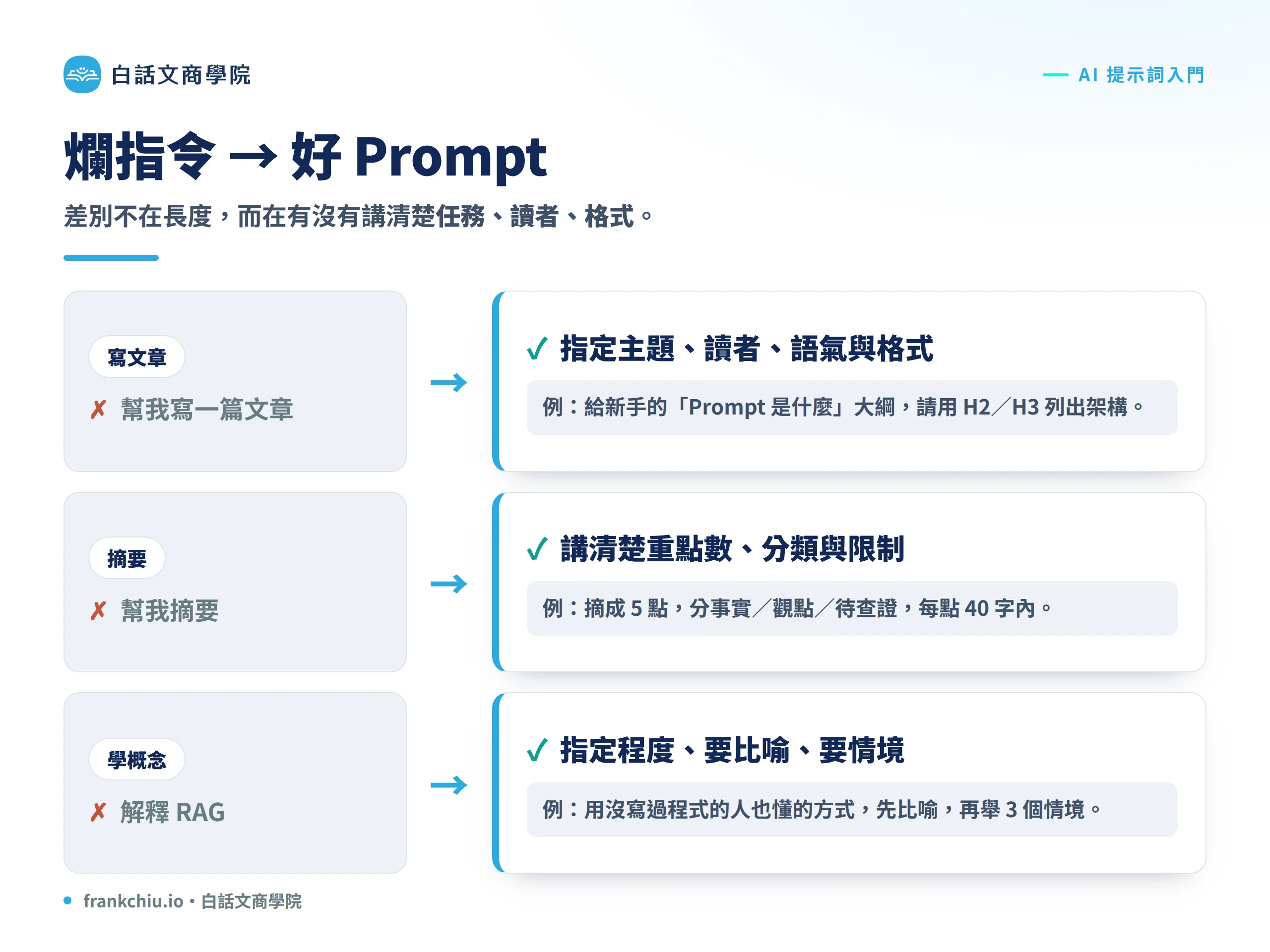 爛指令改成好 Prompt 的對照：寫文章、摘要、學概念三個例子