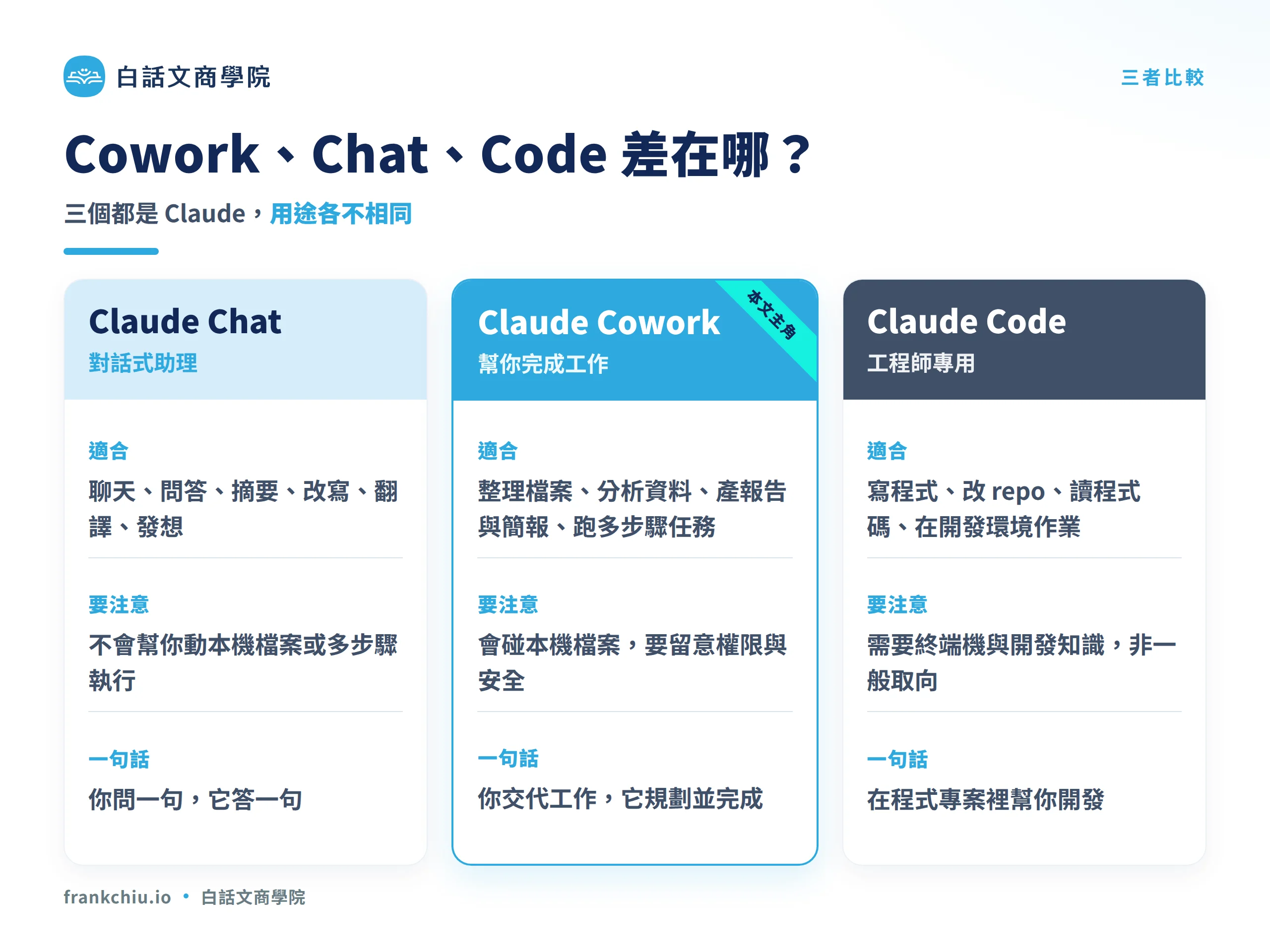 Claude Cowork、Claude Chat、Claude Code 的差異比較