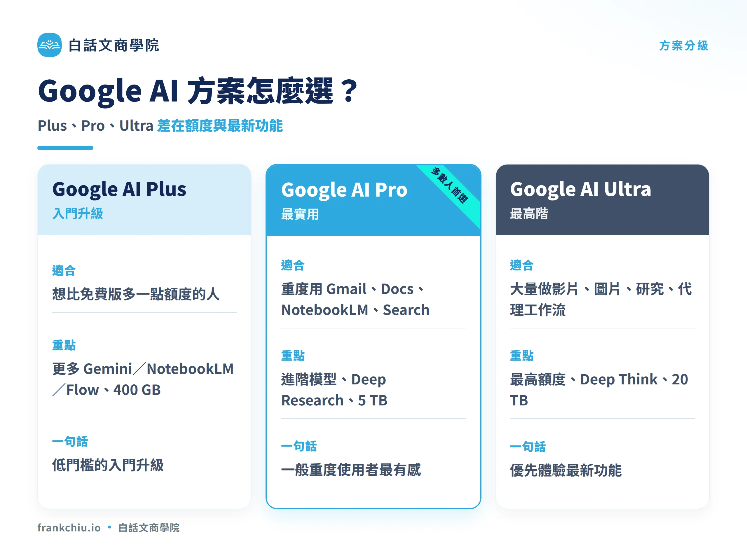 Google AI 方案怎麼選：Plus、Pro、Ultra 比較圖