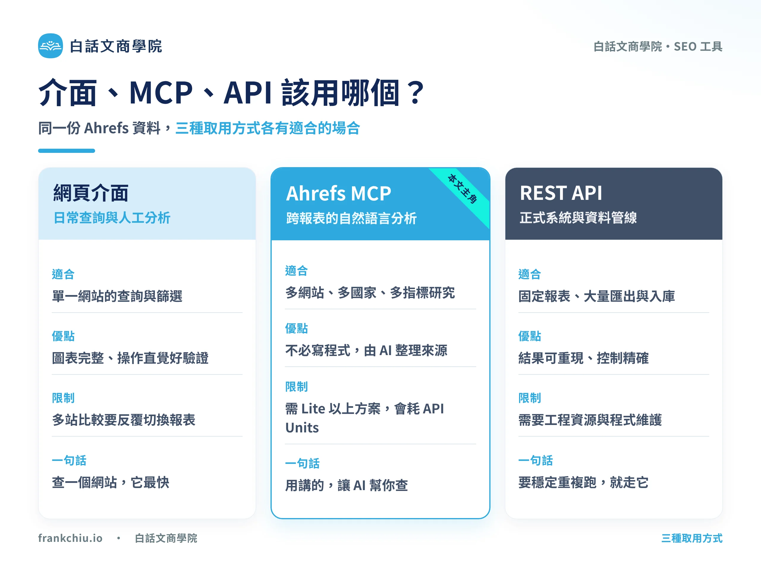 Ahrefs 網頁介面、Ahrefs MCP 與 REST API 三種取用方式比較