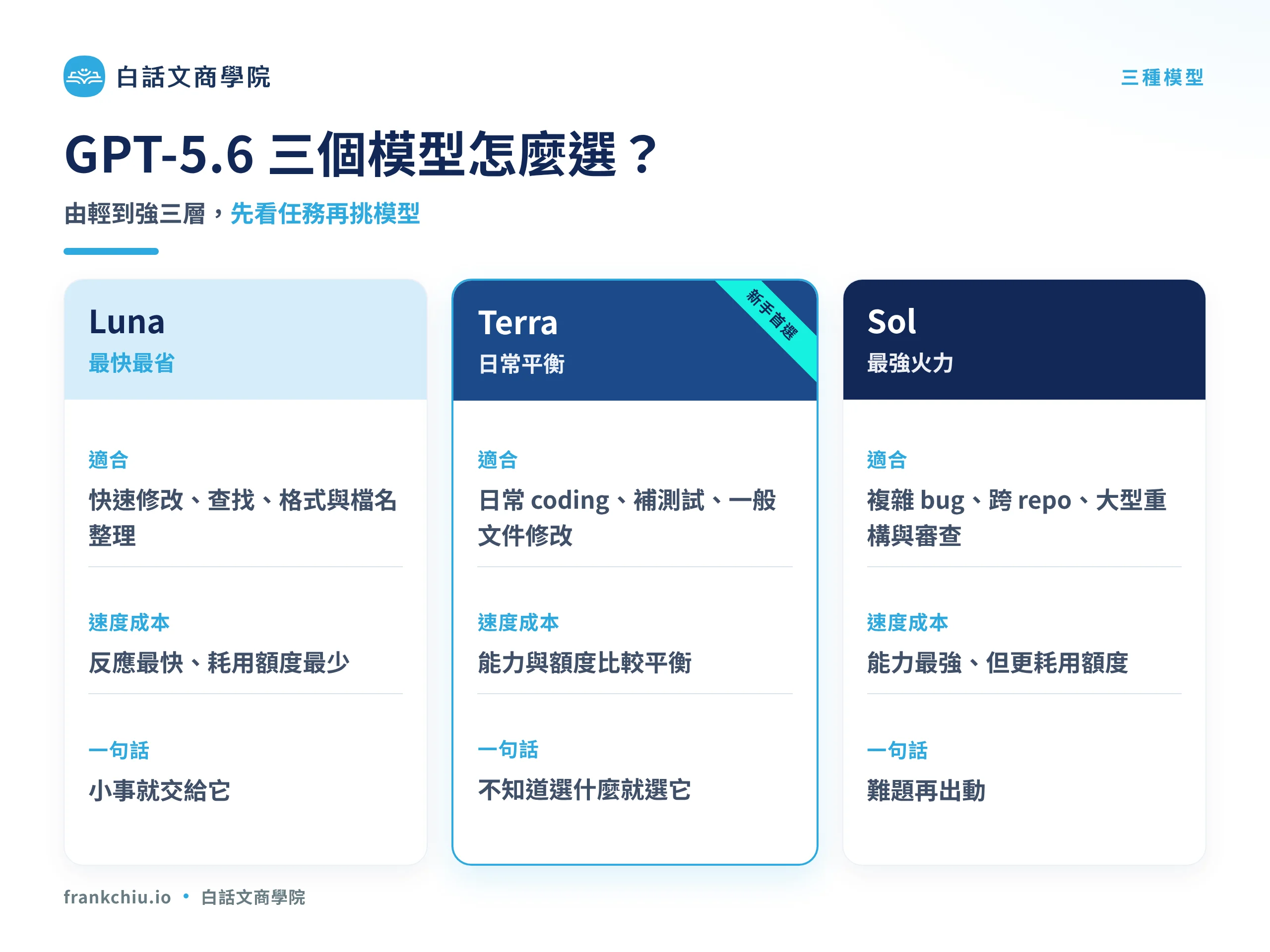 GPT-5.6 三個模型 Sol、Terra、Luna 怎麼選