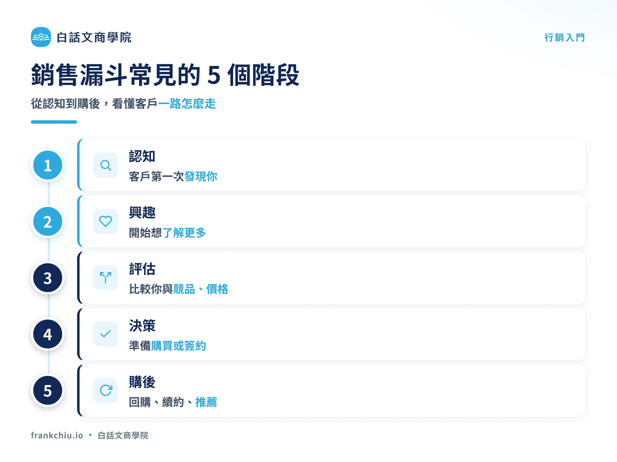 銷售漏斗常見的 5 個階段:認知、興趣、評估、決策、購後