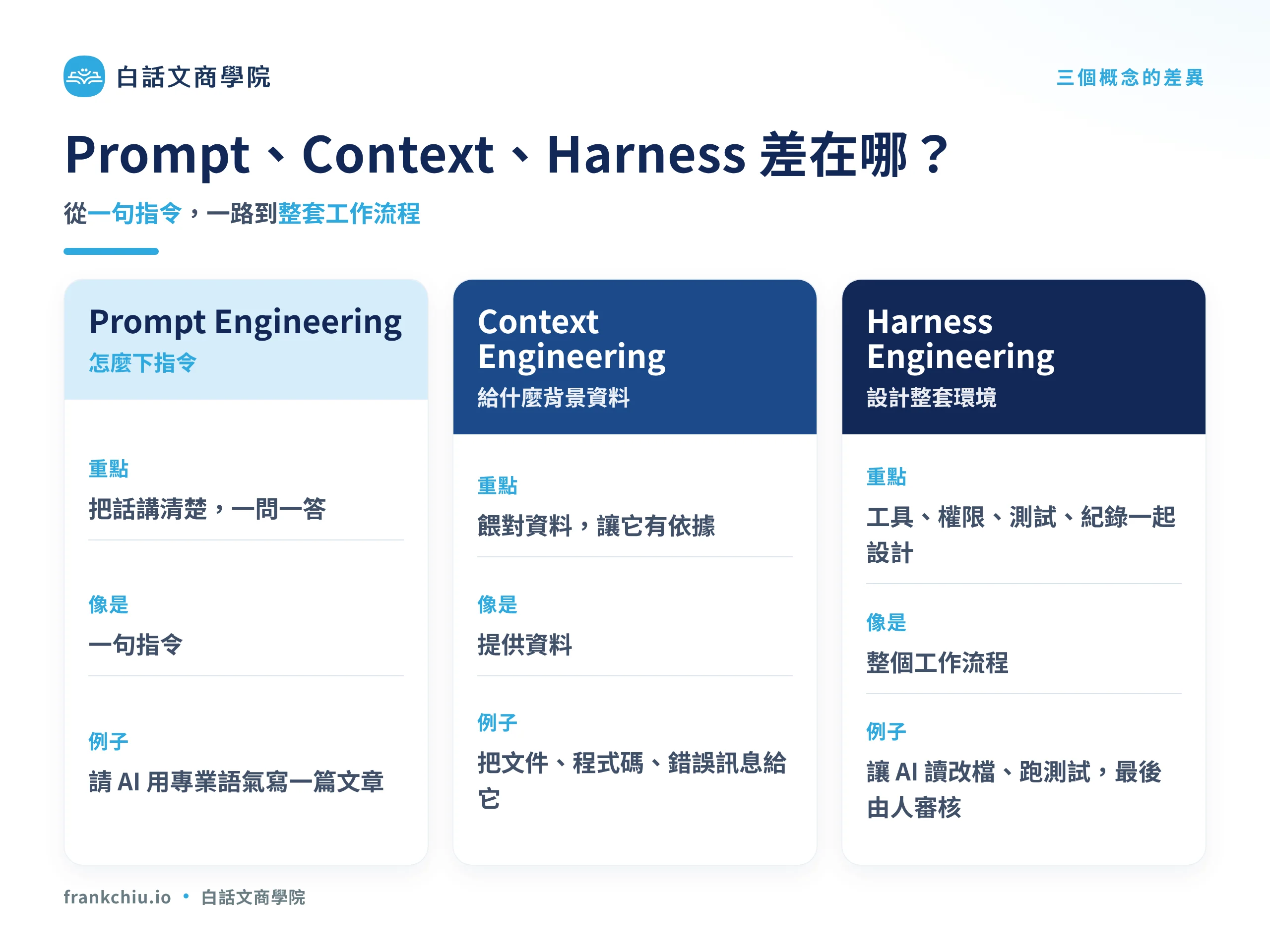 Prompt、Context、Harness Engineering 三個概念差異比較