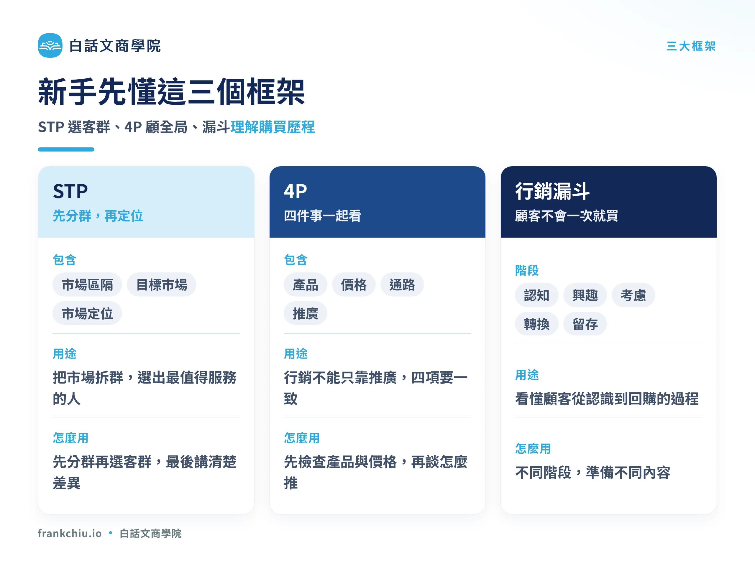 新手先懂三個行銷框架:STP 選客群、4P 顧全局、行銷漏斗理解購買歷程