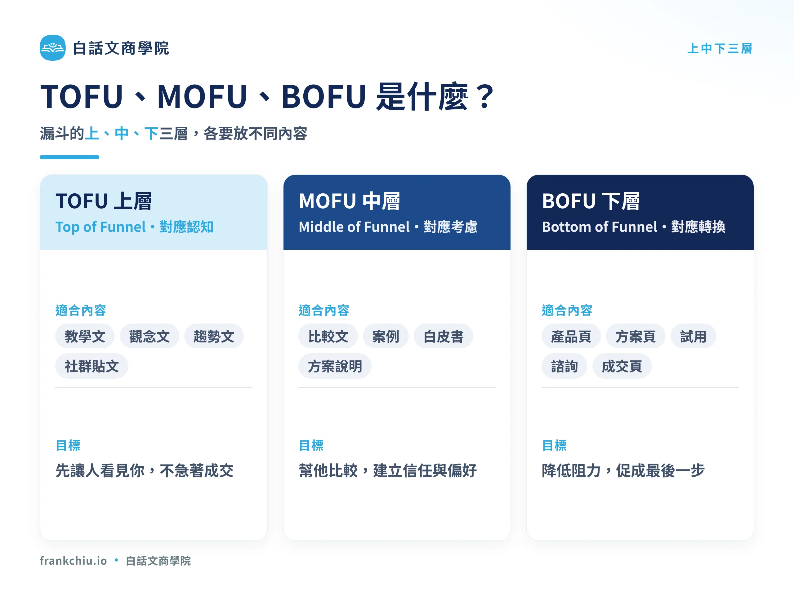 TOFU、MOFU、BOFU 漏斗上中下三層，分別對應認知、考慮、轉換該放的內容