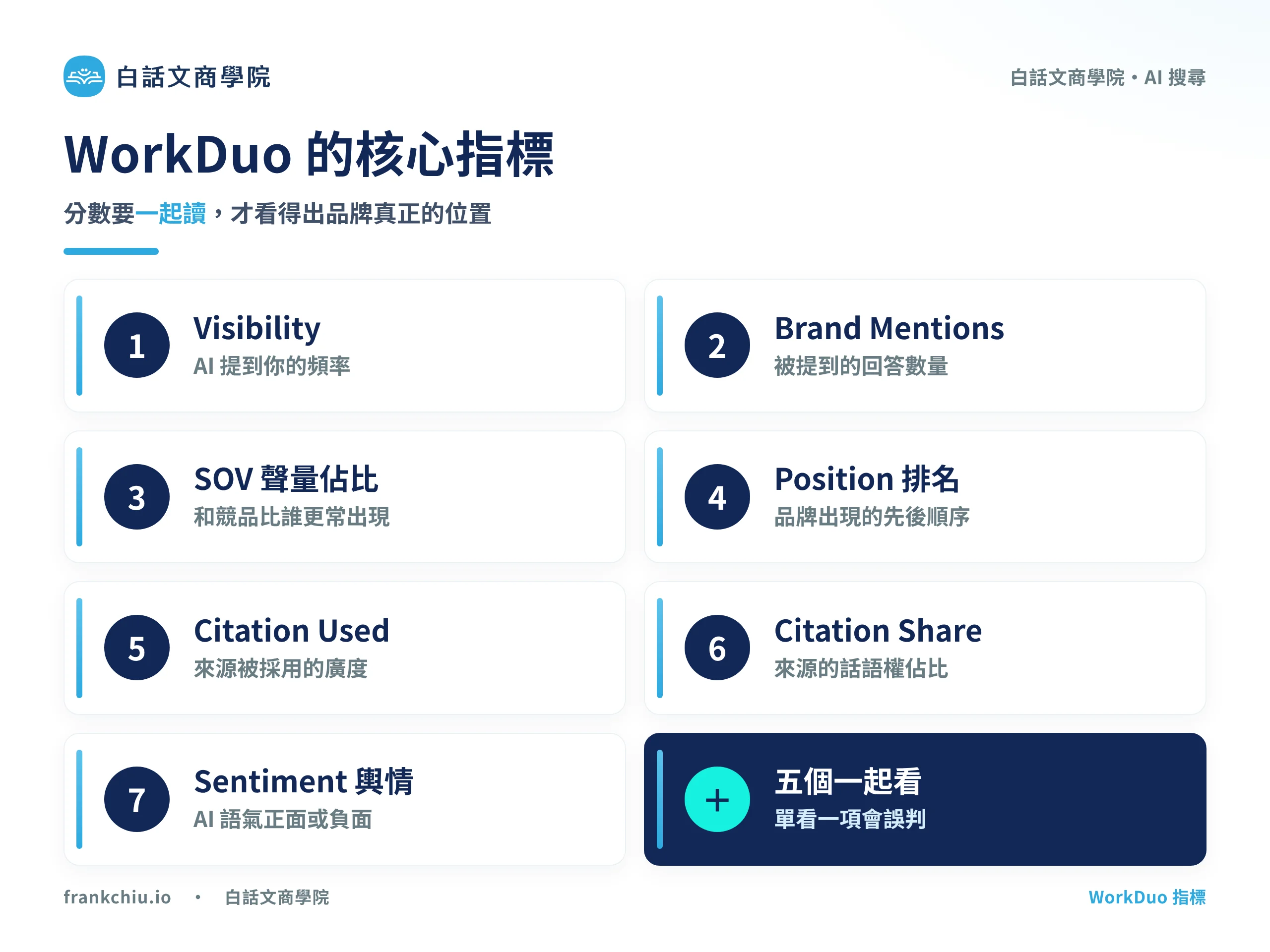 WorkDuo 核心指標一覽：Visibility、Brand Mentions、SOV、Position、Citation Used、Citation Share、Sentiment，分數要一起讀