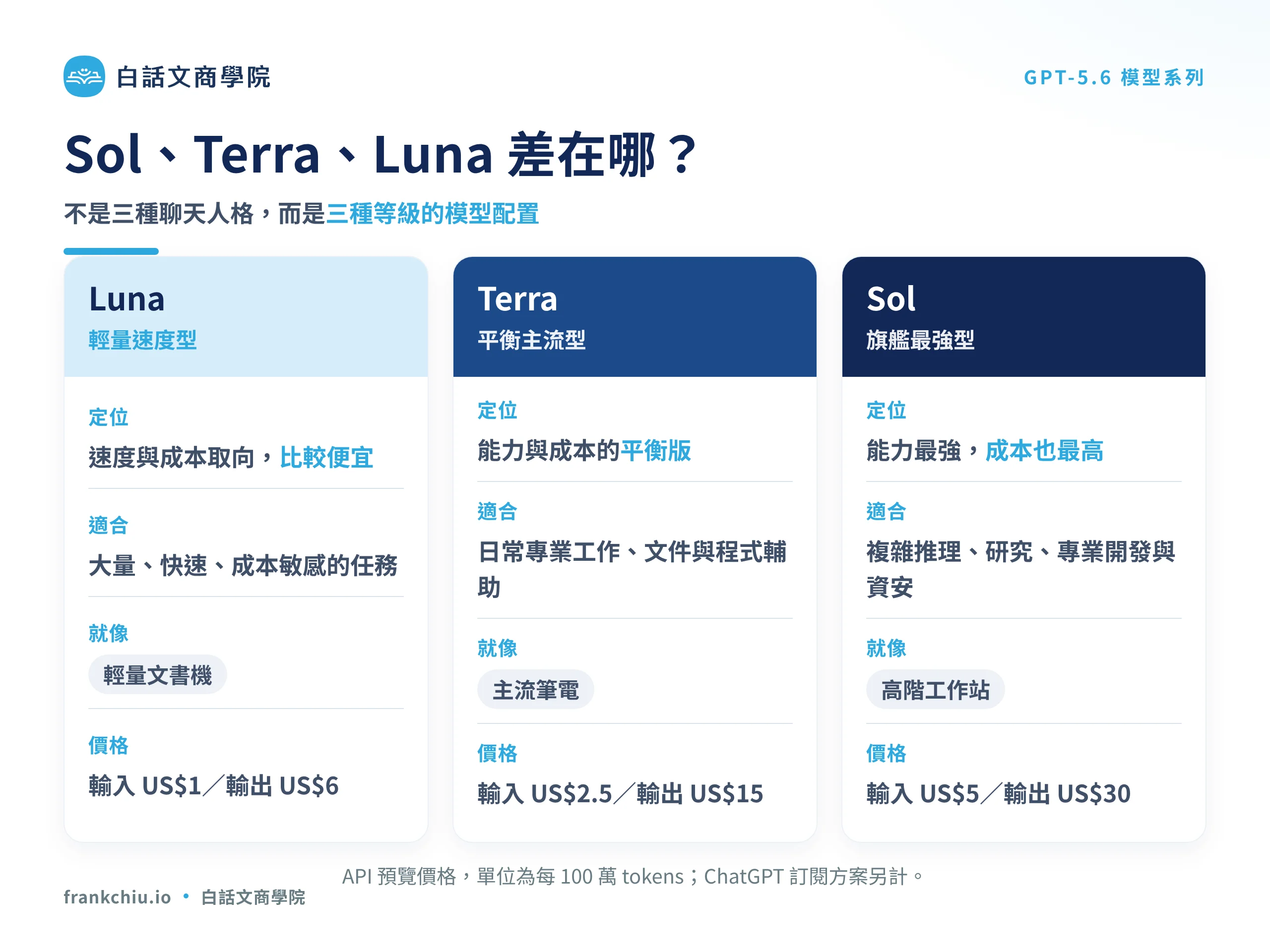 GPT-5.6 Sol、Terra、Luna 三版本定位、適合情境與 API 價格比較