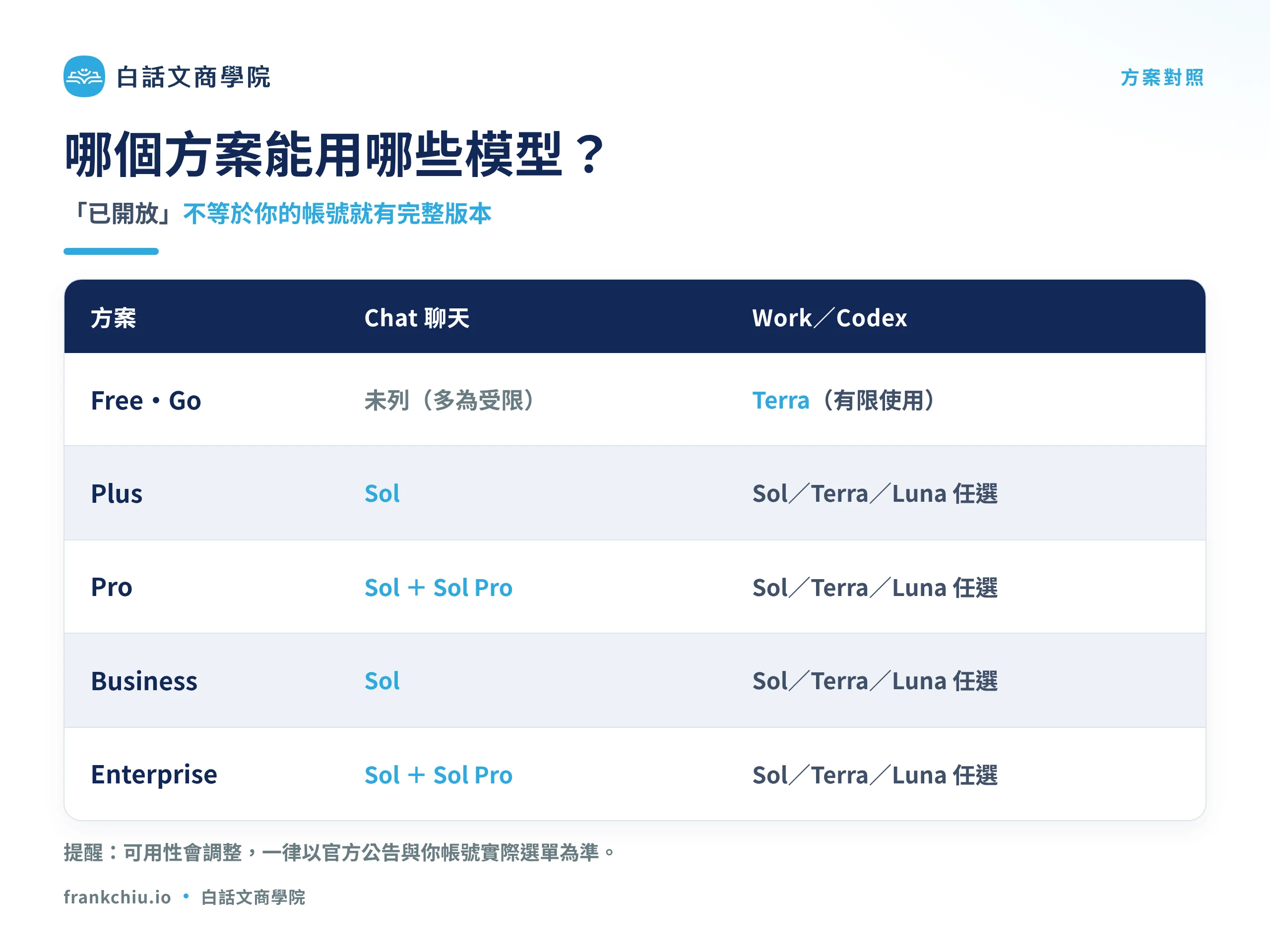 ChatGPT 各方案在 Chat 與 Work、Codex 可用的 GPT-5.6 模型對照表