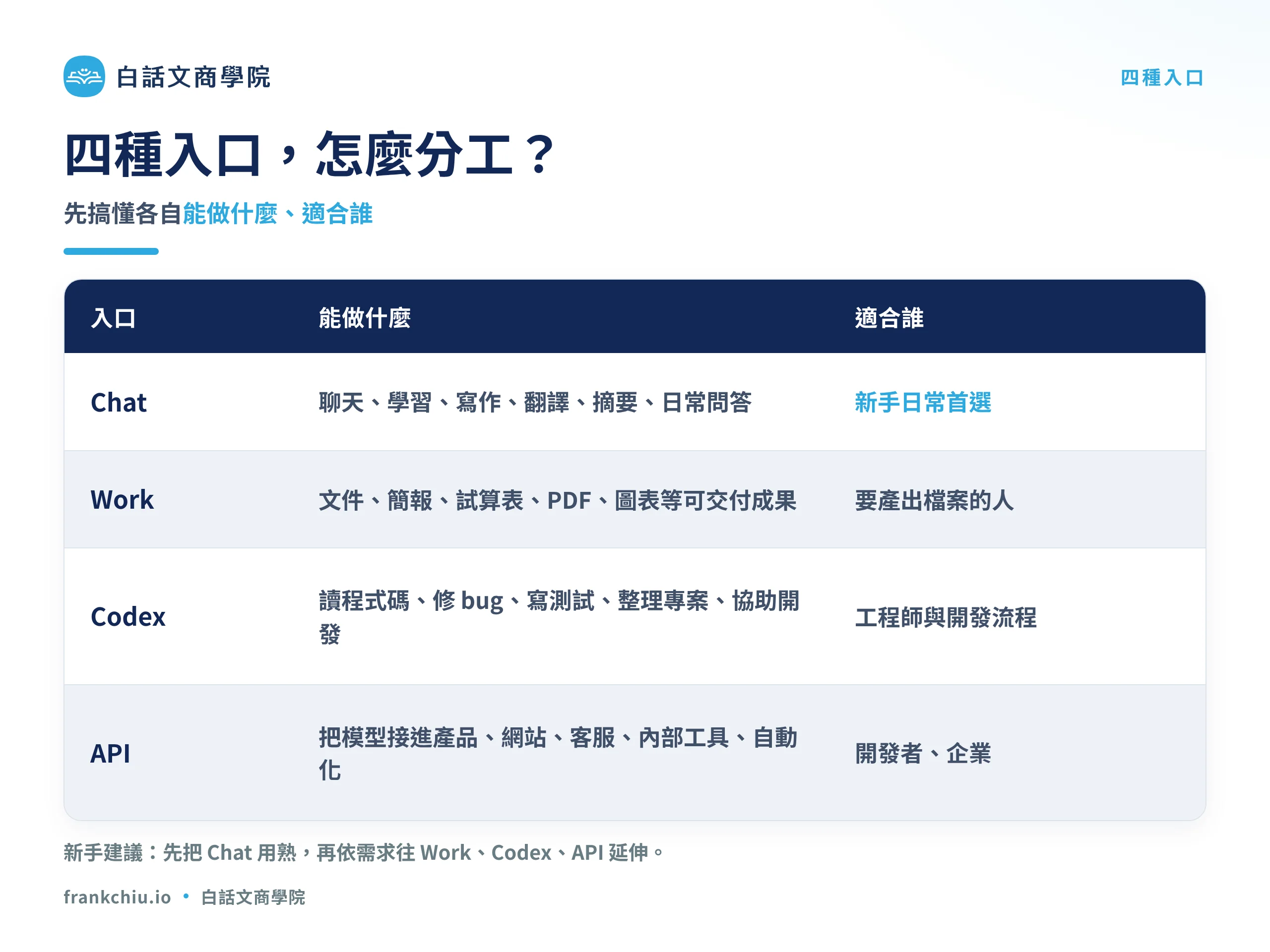 Chat、Work、Codex、API 四種入口能做什麼、適合誰的分工對照表