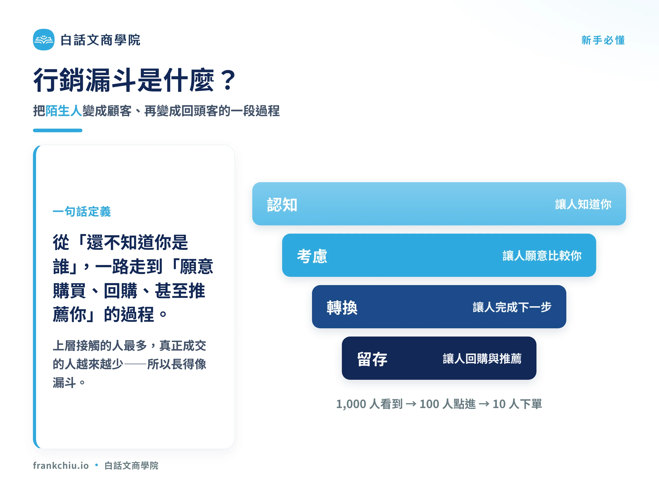 行銷漏斗是什麼：認知、考慮、轉換、留存四個階段，人數由上往下逐層收斂