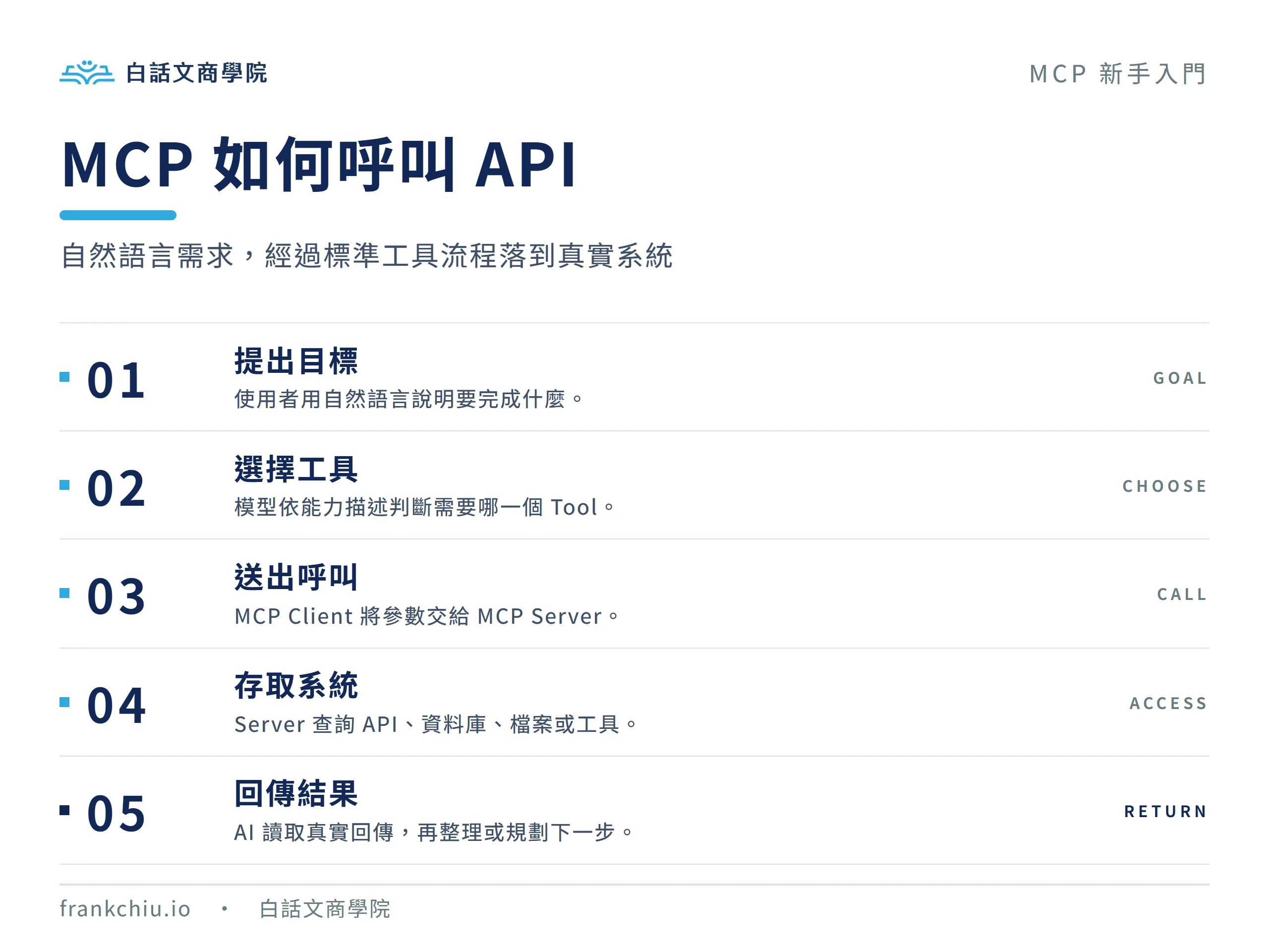 MCP 呼叫 API 的五步流程：使用者提出目標、模型選工具、Client 呼叫 Server、Server 存取 API、結果回傳給 AI