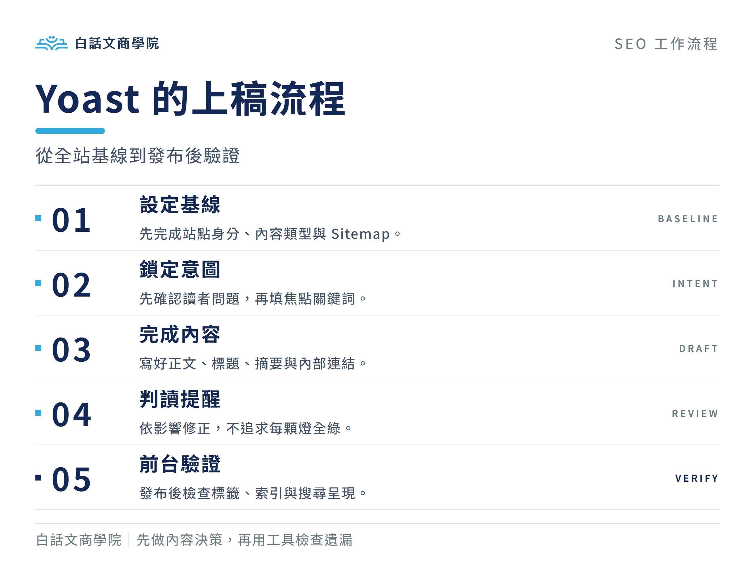 Yoast SEO 從全站基線、搜尋意圖、內容撰寫、燈號判讀到前台驗證的上稿流程