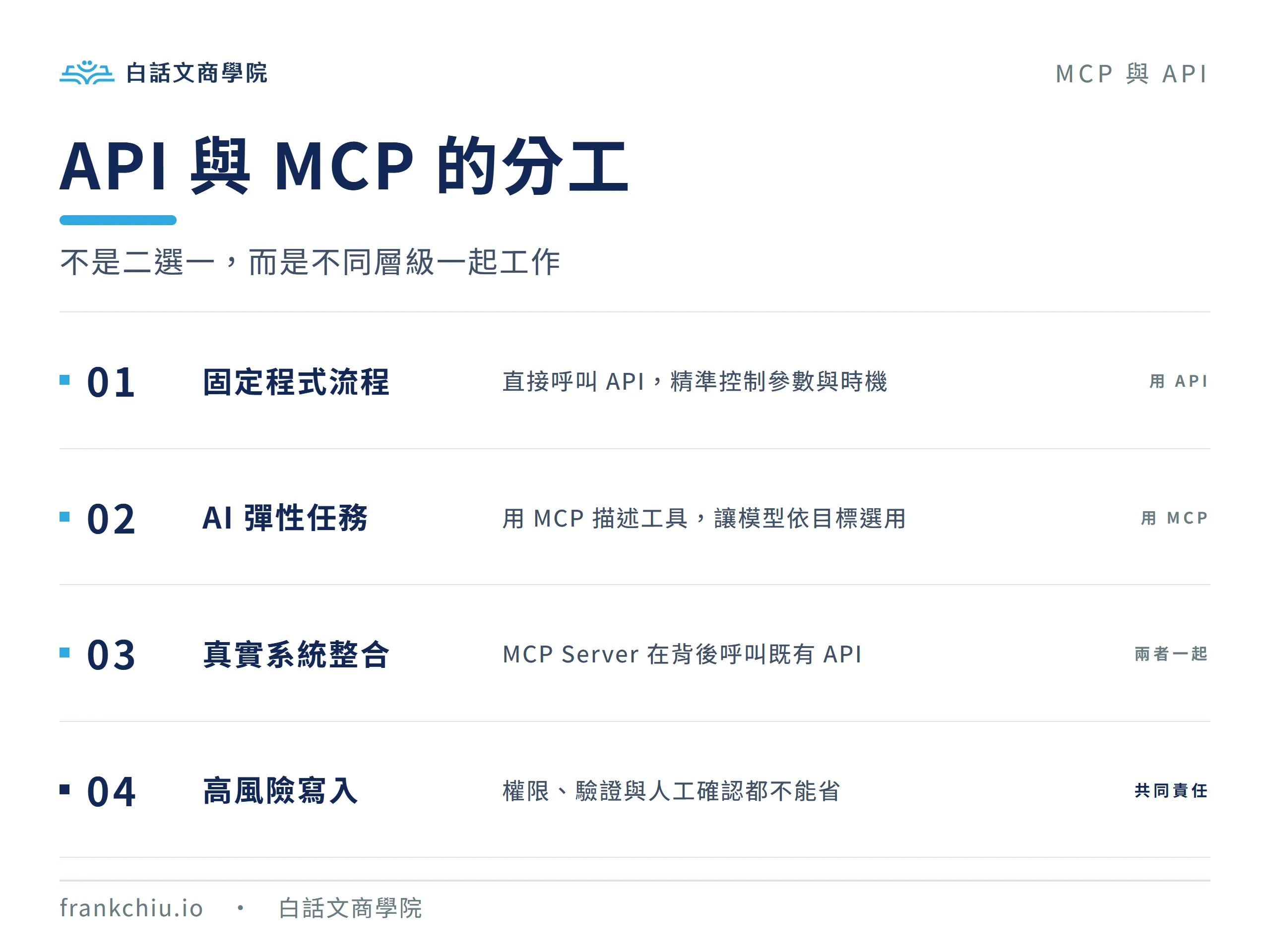 API 與 MCP 的分工：固定流程直接用 API，AI 彈性任務用 MCP，實務上常由 MCP Server 呼叫 API
