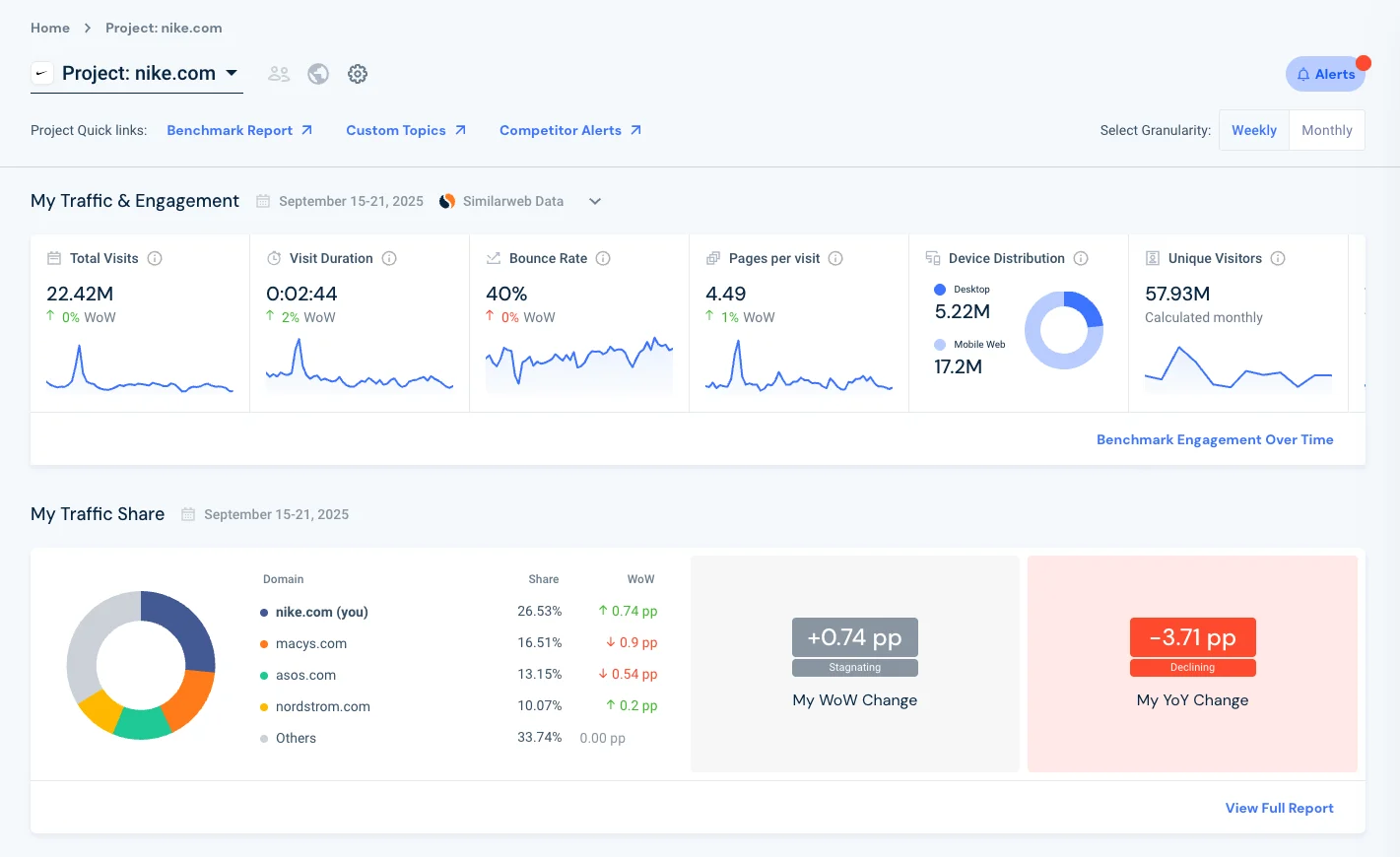 Similarweb 官方 Web Intelligence 儀表板的流量與互動分析介面