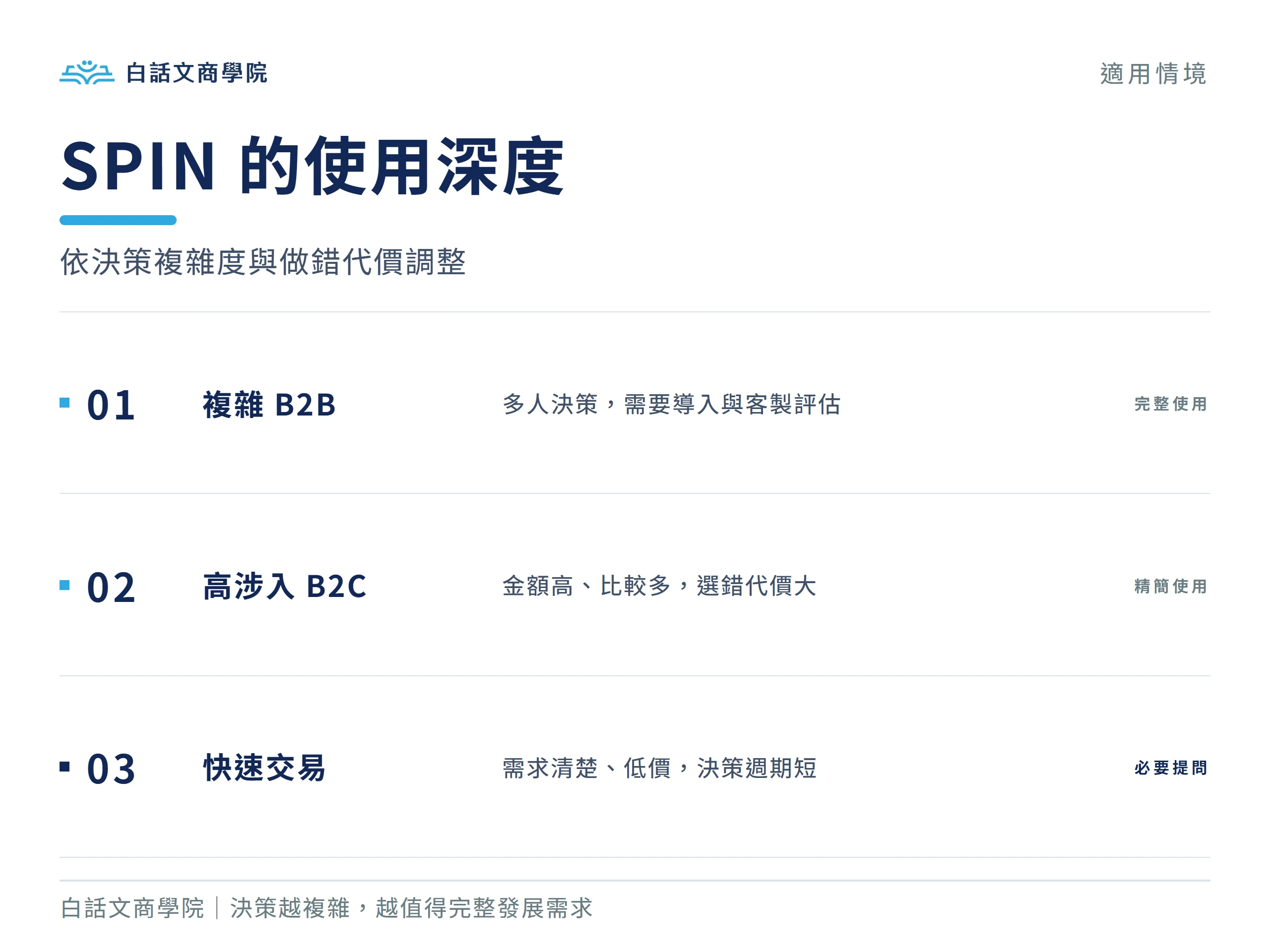 依決策複雜度與做錯代價判斷 SPIN 銷售使用深度的情境比較