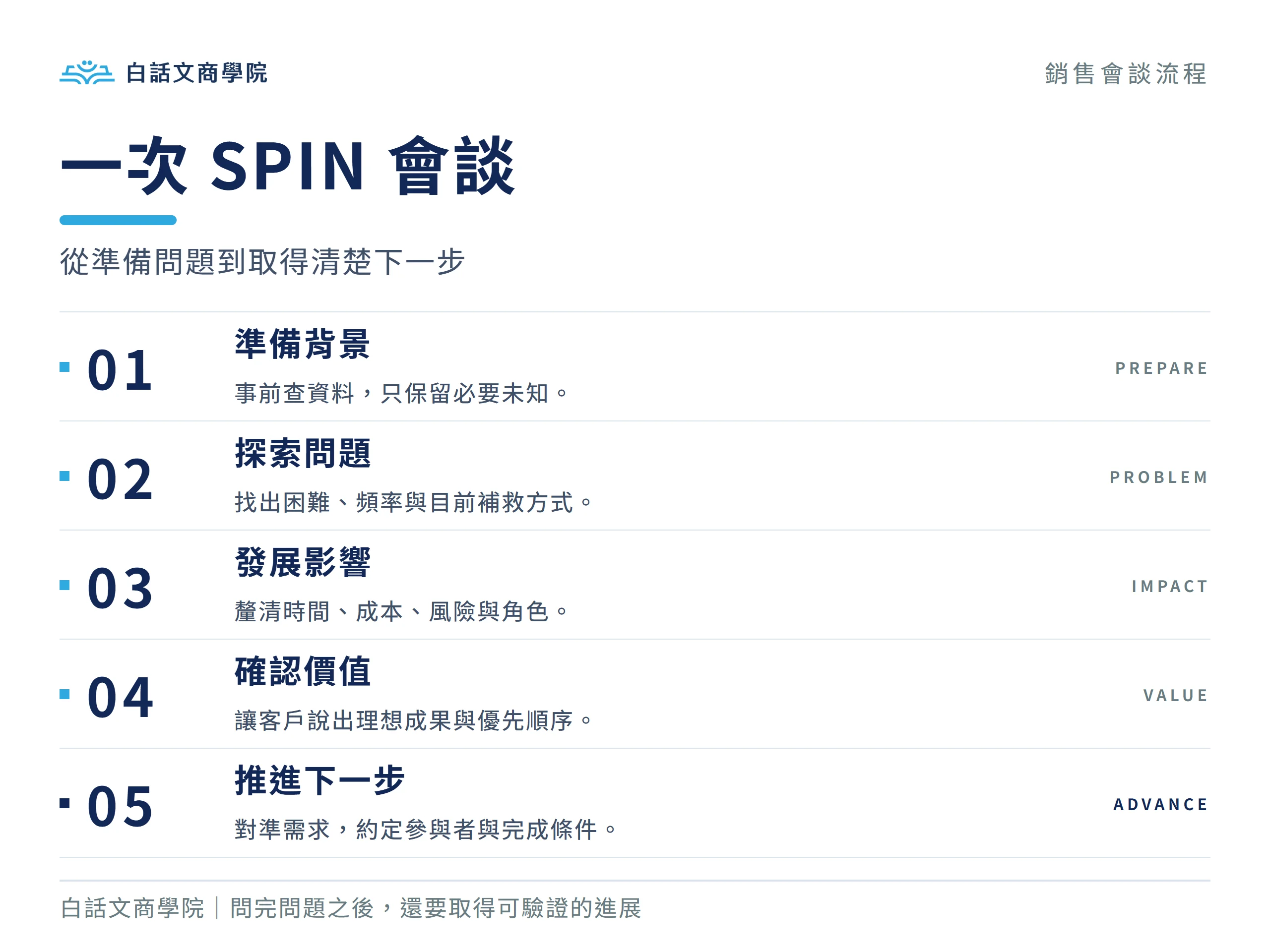 一次 SPIN 銷售會談從準備、探索、發展影響、確認價值到取得下一步的流程