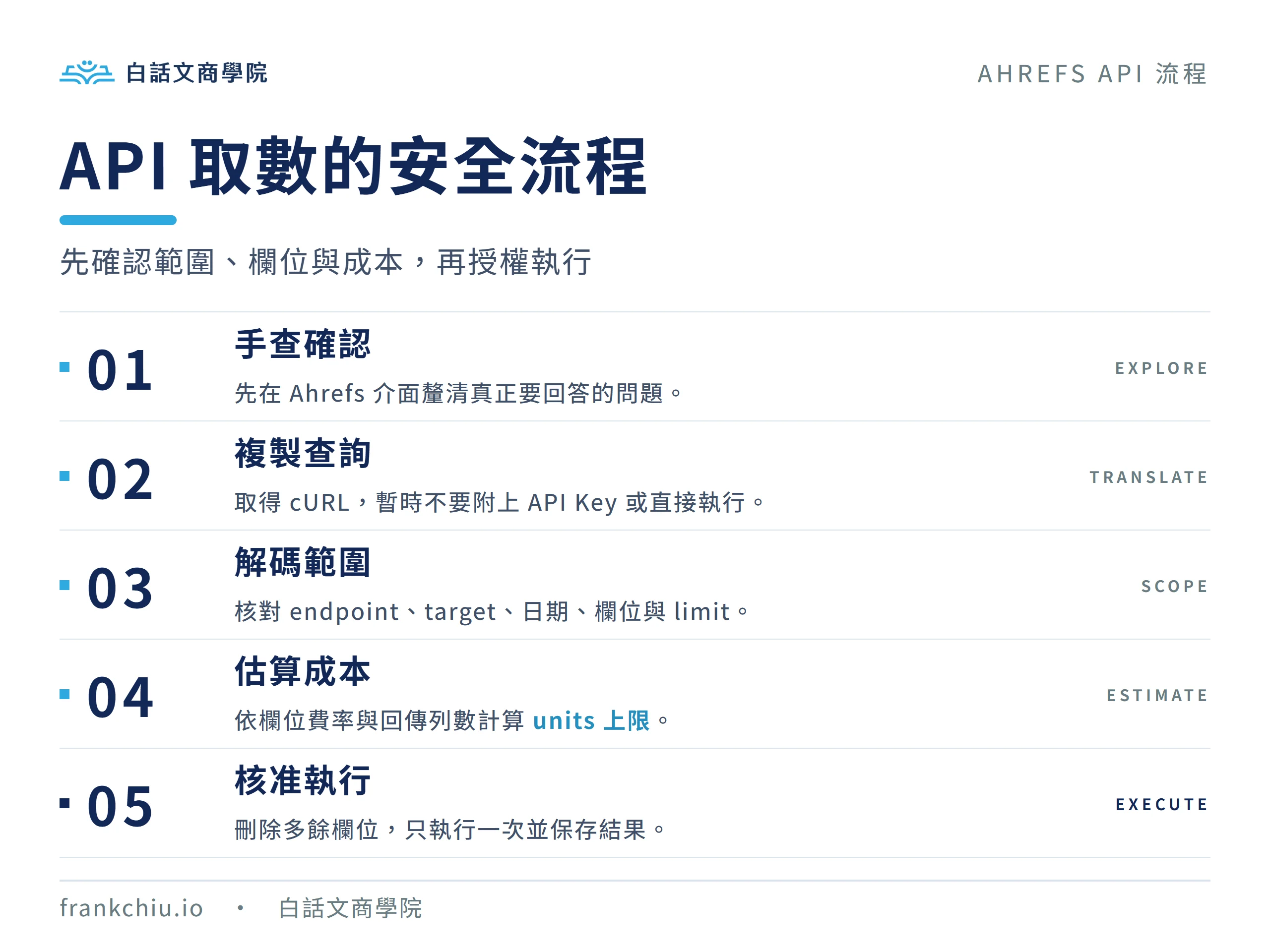Ahrefs API 取數的安全流程：手查確認、複製查詢、解碼範圍、估算成本與核准執行