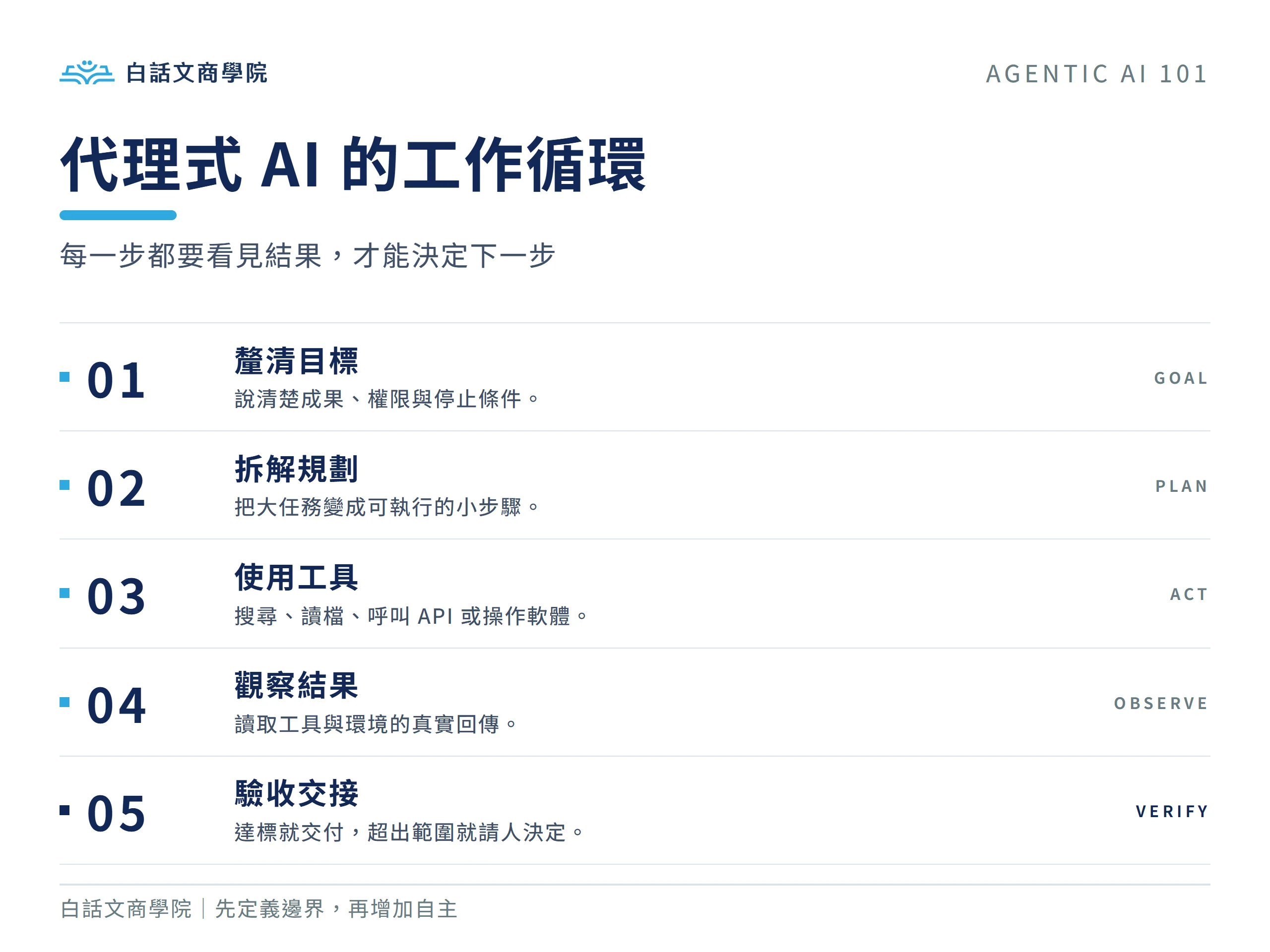 代理式 AI 的五步工作循環:釐清目標、拆解規劃、使用工具、觀察結果、驗收或交接